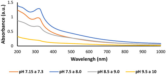 UV-Vis spectra of the effect of the pH of synthesis on the Se-doped SnO2 nanoparticles.