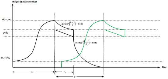 Inventory profile for growing items with imperfect quality, showing the growth phase and the consumption phase.