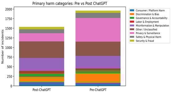 Temporal distribution of AI incidents by year (2014–2024).