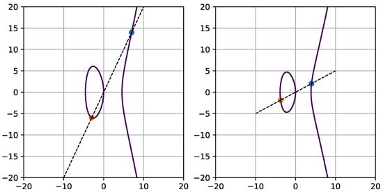 Sample elliptic curves for case 40 (left) and case 56 (right) that are shown in Table 3. The two rational points are marked in orange and blue, respectively, for both cases.