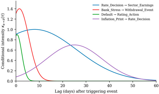 Temporal Event-Causality Graphs for Financial Contagion: Learning Shock ...