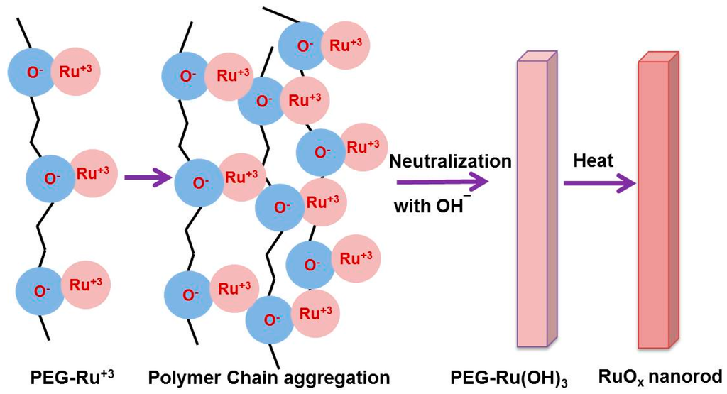 Applsci 05 00344 g003 1024