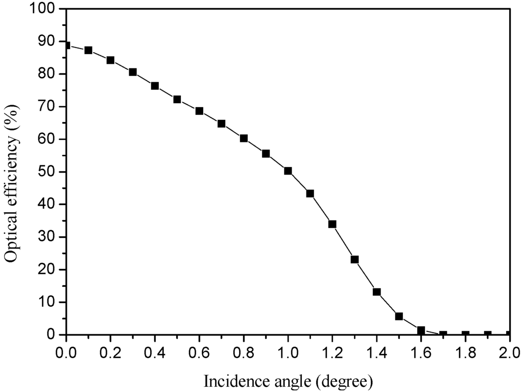 Applsci 05 00770 g009 1024
