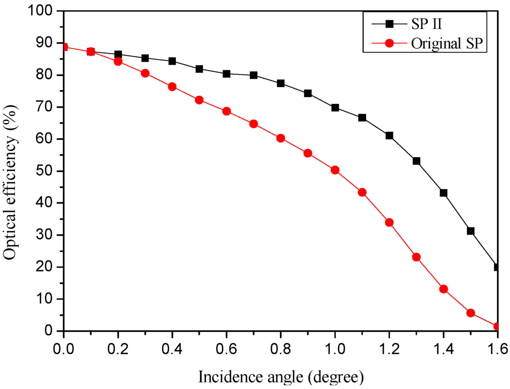 Applsci 05 00770 g019 1024