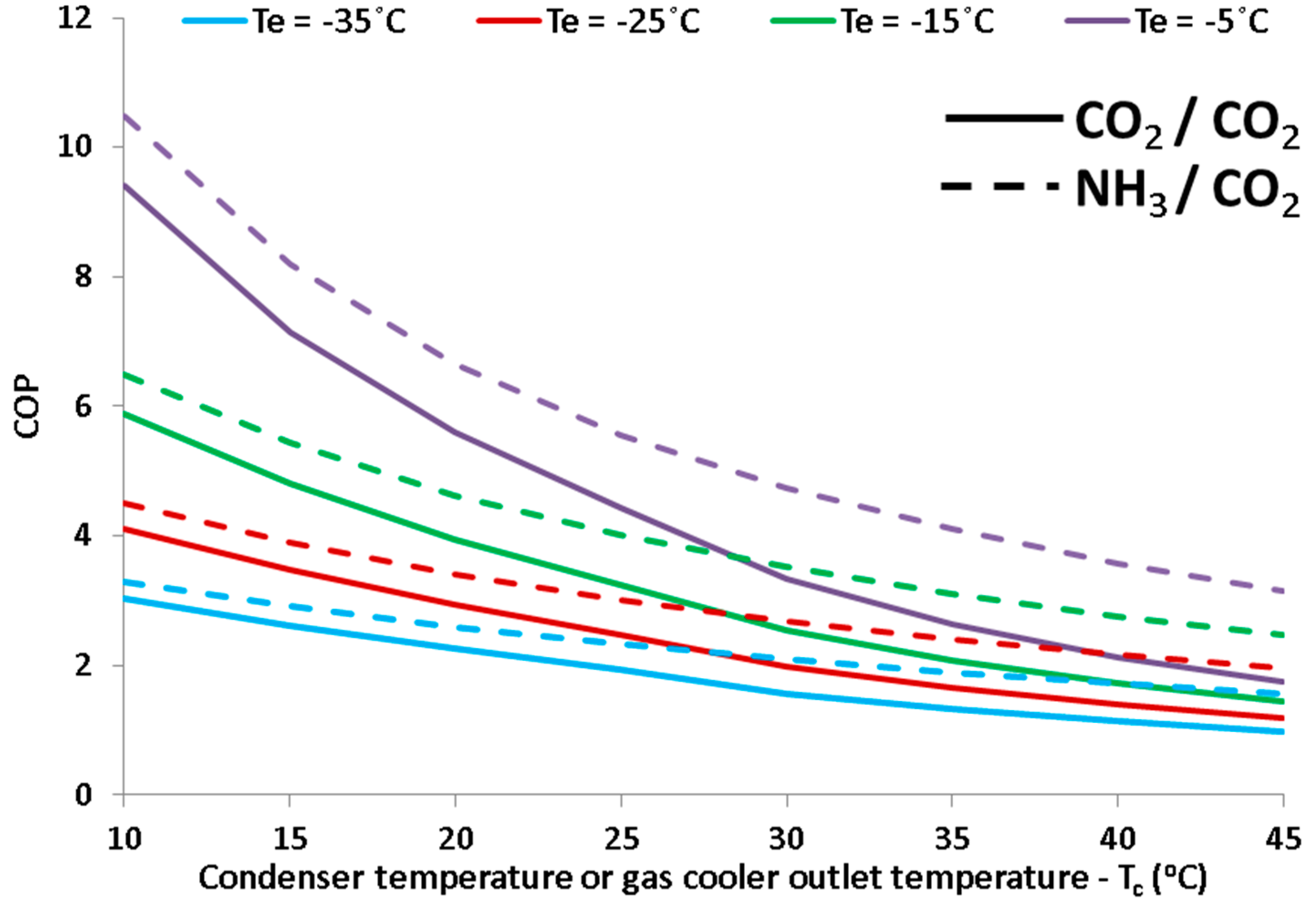 A Theoretical Comparative Study of CO2 Cascade Refrigeration Systems | MDPI