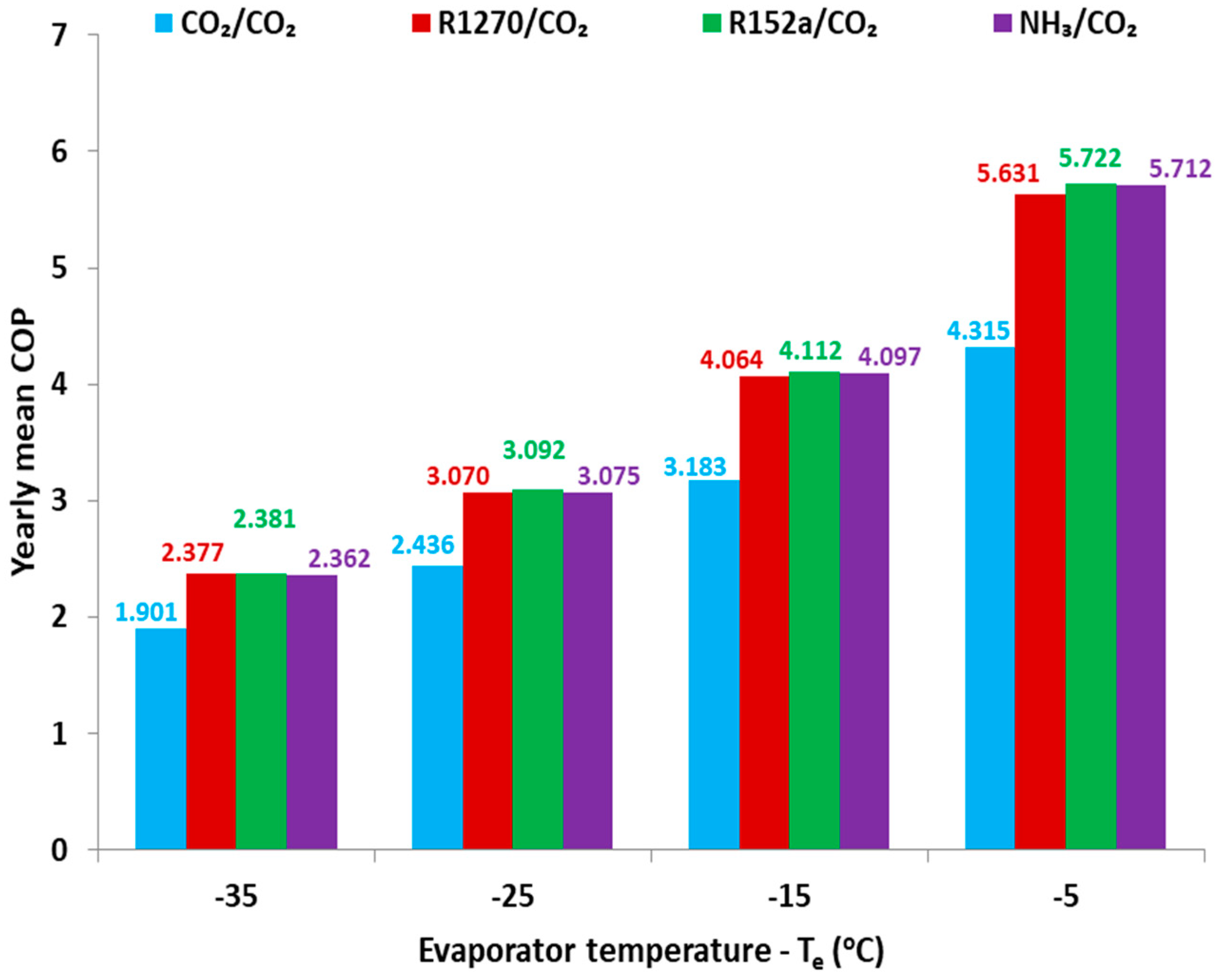 A Theoretical Comparative Study of CO2 Cascade Refrigeration Systems | MDPI