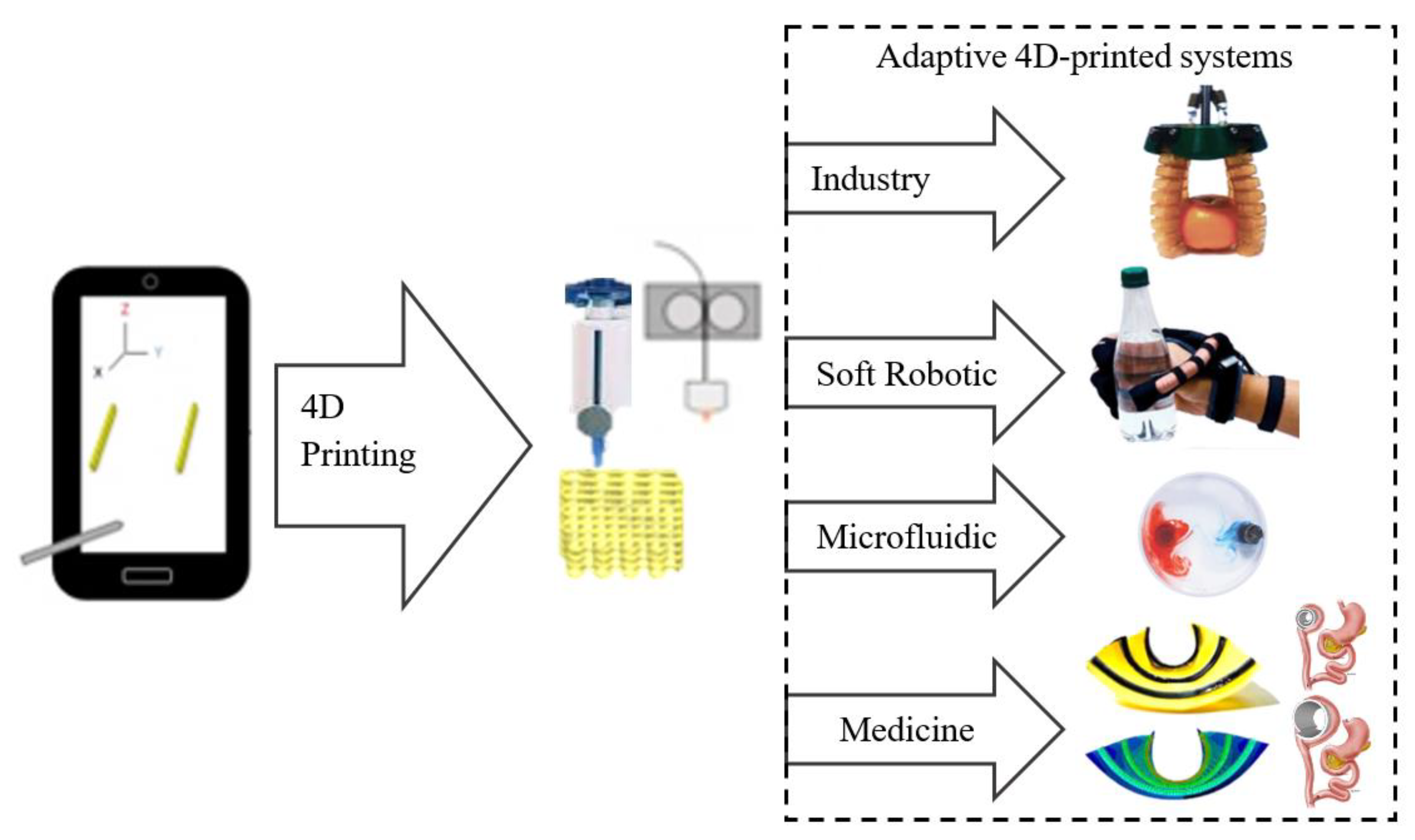 Control-Based 4D Printing: Adaptive 4D-Printed Systems | MDPI