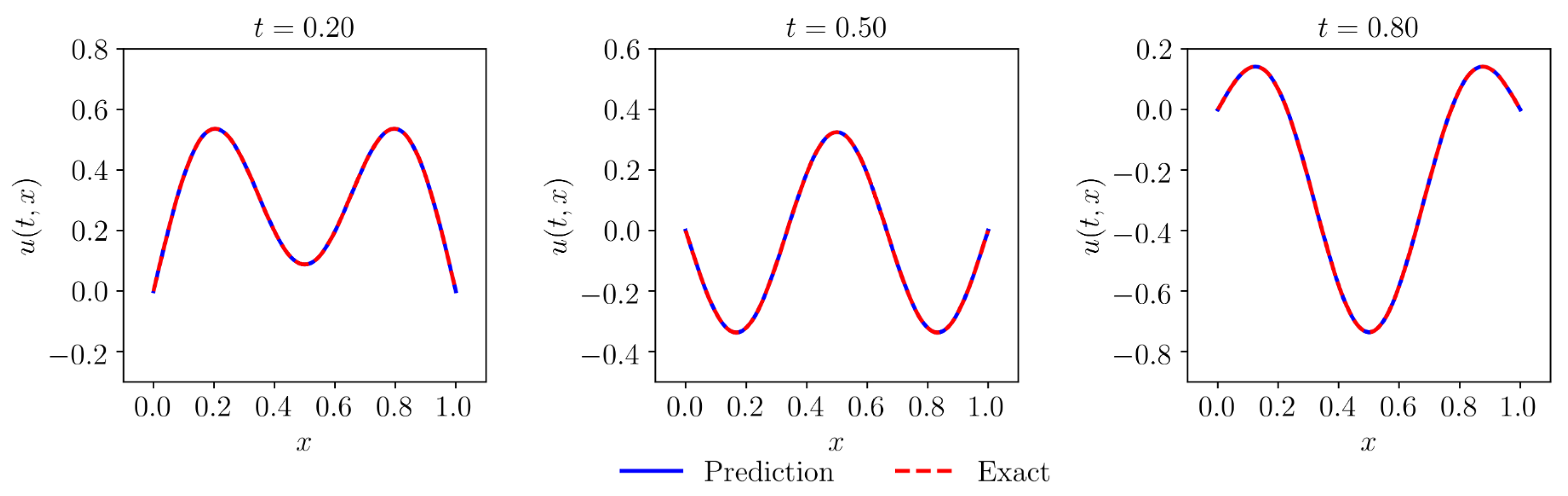 Solving Partial Differential Equations Using Deep Learning and Physical ...