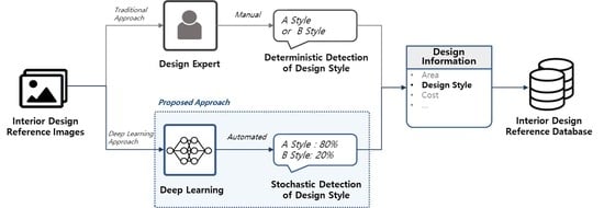 Stochastic Detection of Interior Design Styles Using a Deep-Learning ...