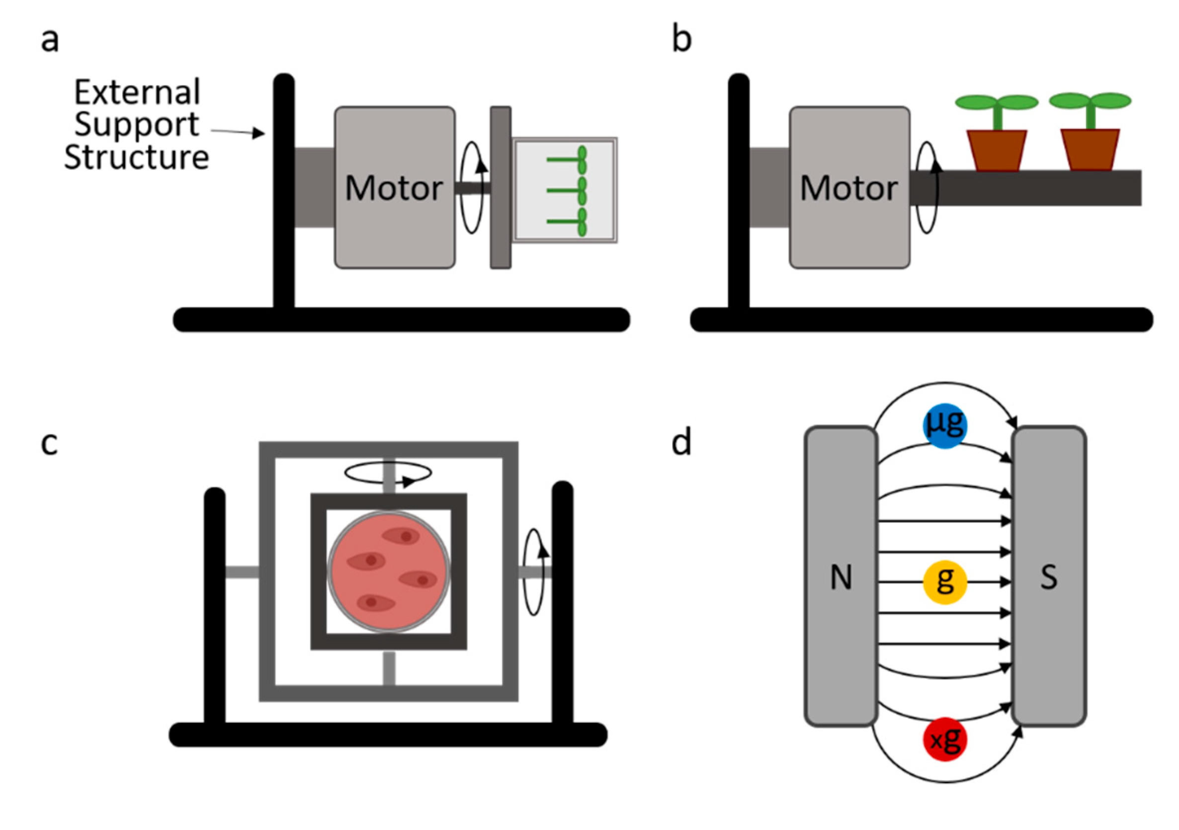 Advantages and Limitations of Current Microgravity Platforms for Space ...