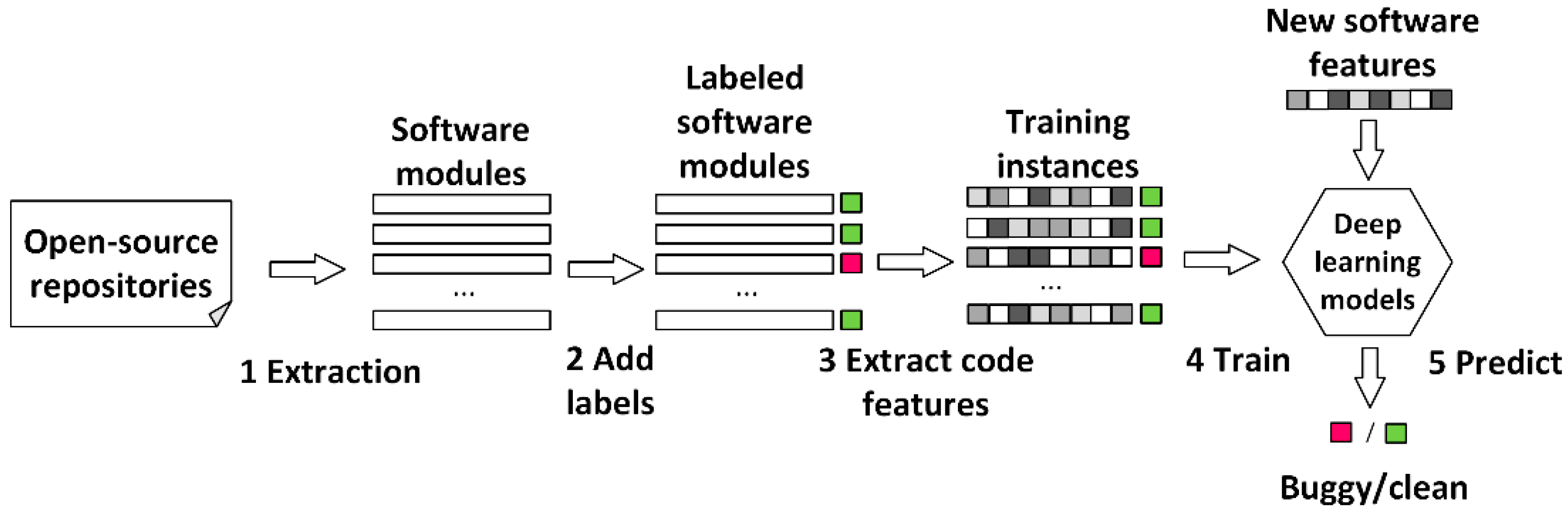An Empirical Study on Software Defect Prediction Using CodeBERT Model ...