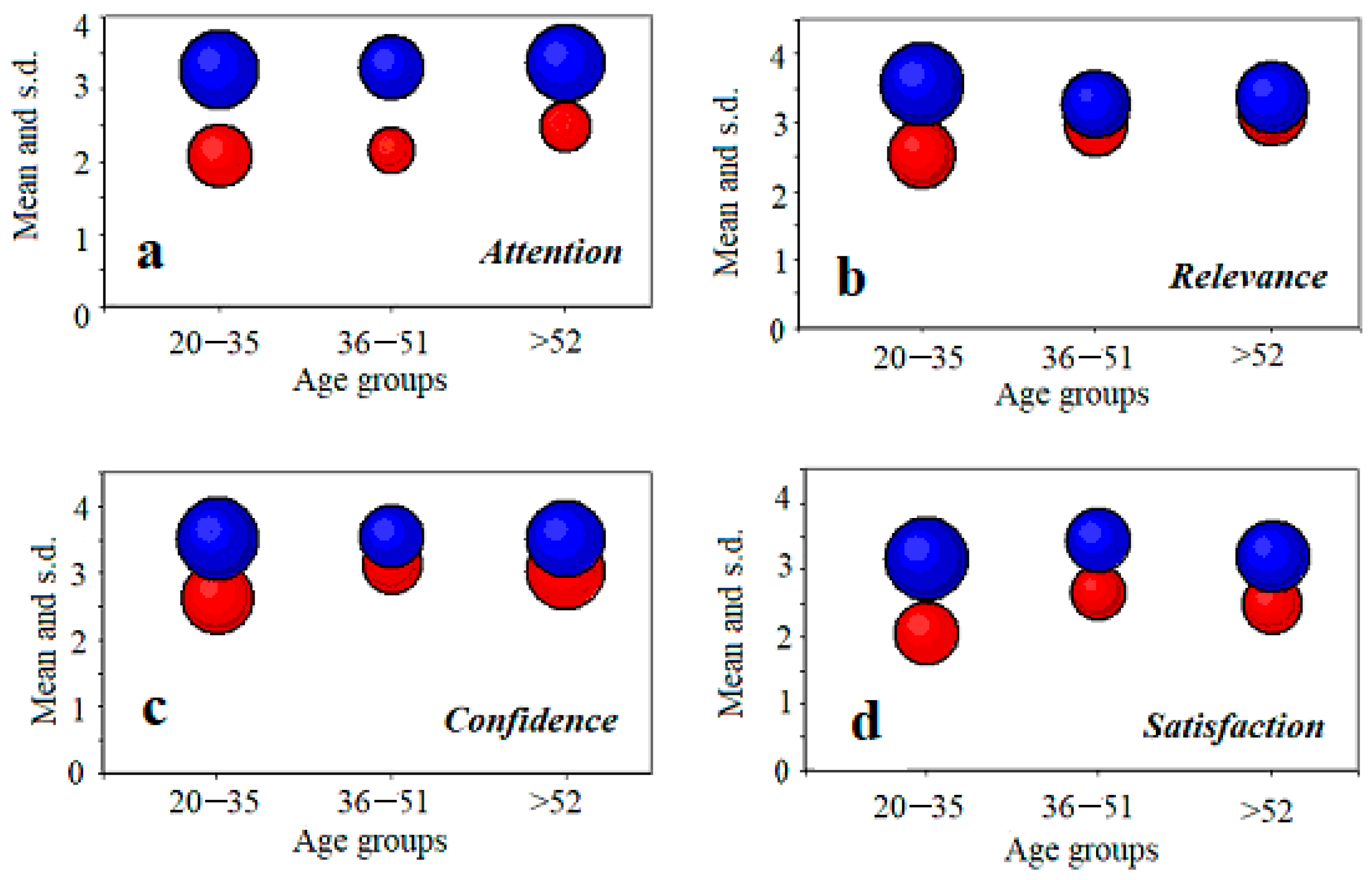 Arc Model Mps Assessment of a Location-Based Mobile Augmented-Reality Game by Adult ...