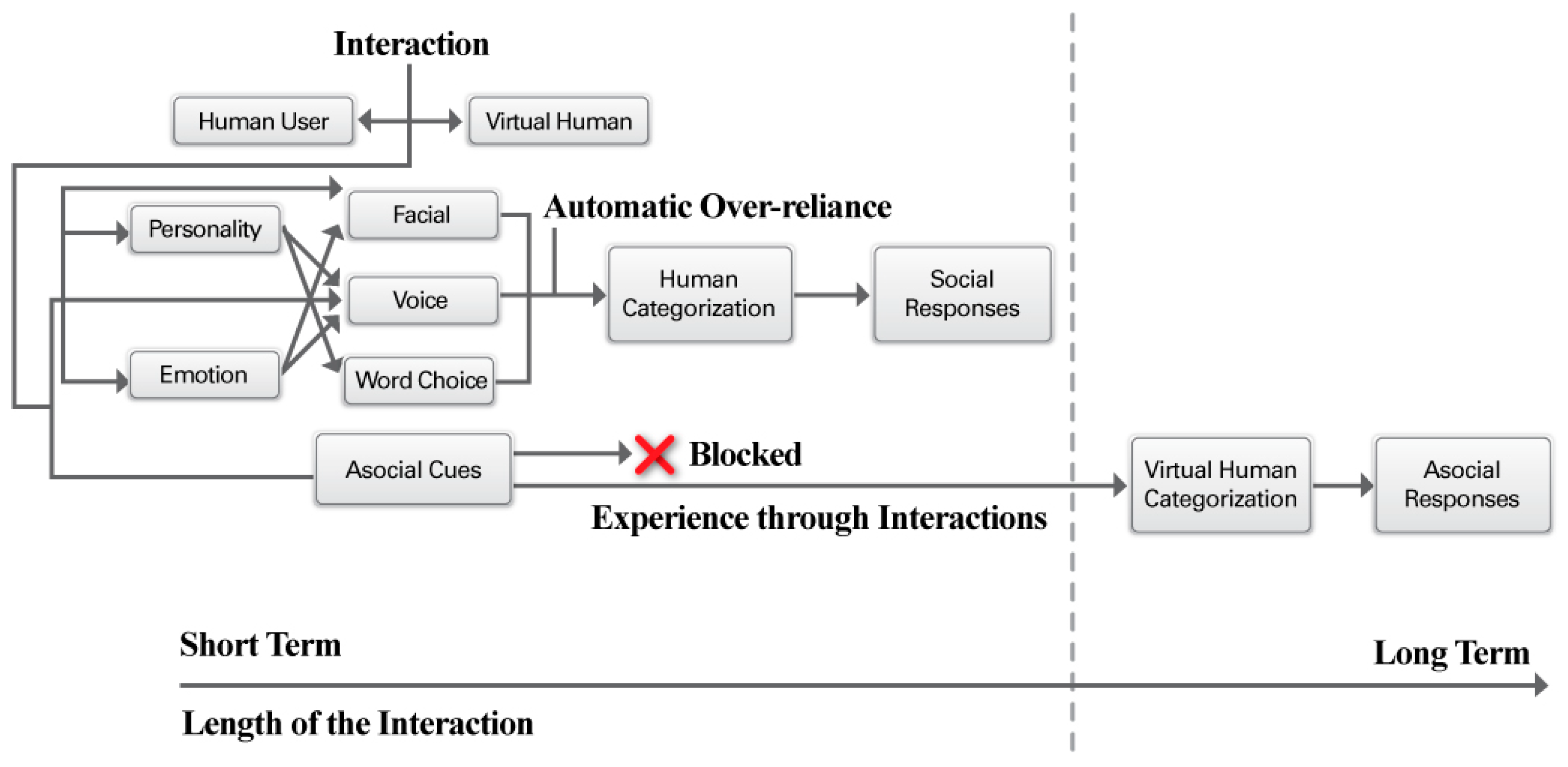 Social Responses to Virtual Humans: The Effect of Human-Like ...