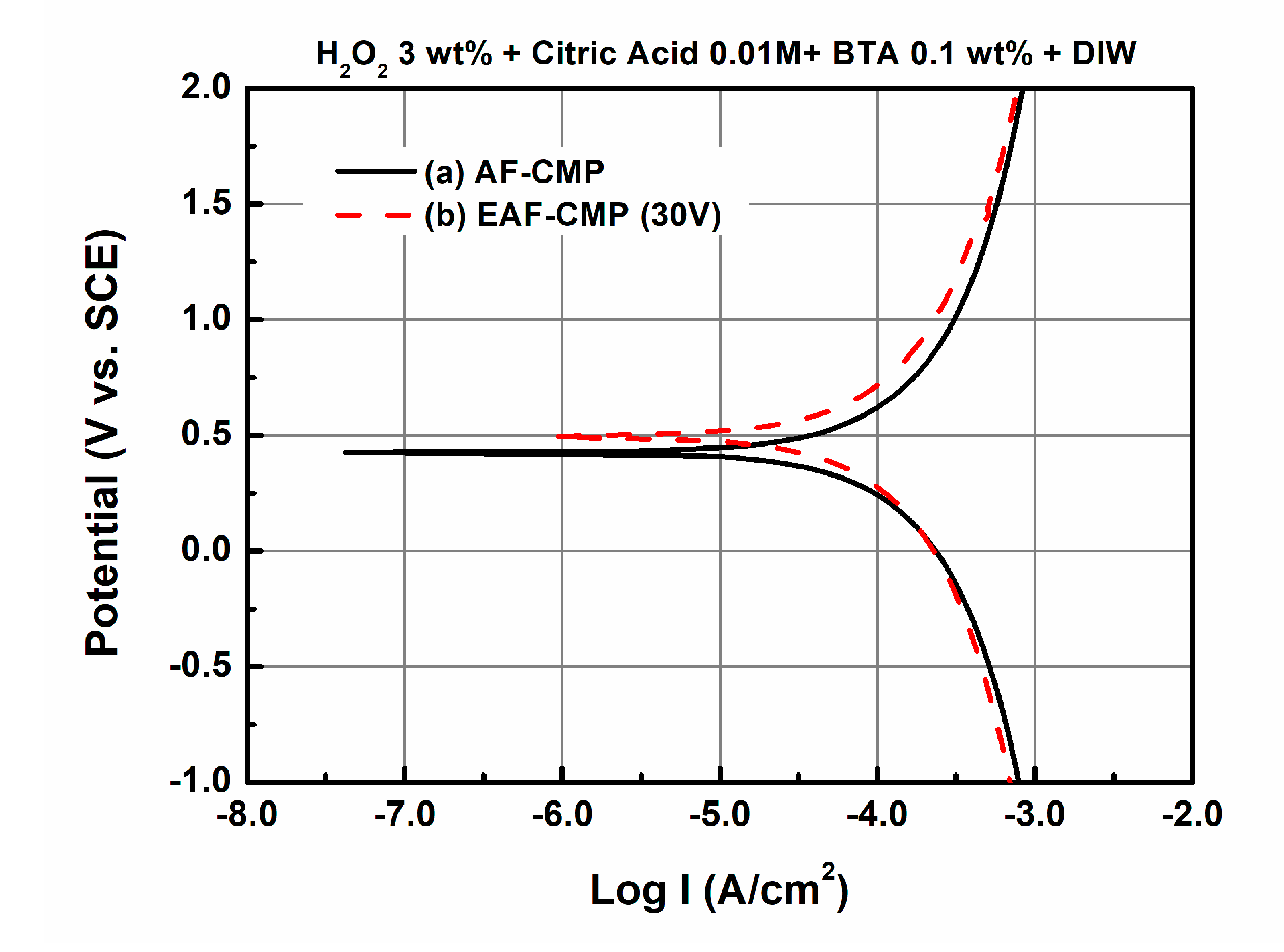 Electrolytically Ionized Abrasive-Free CMP (EAF-CMP) for Copper | MDPI