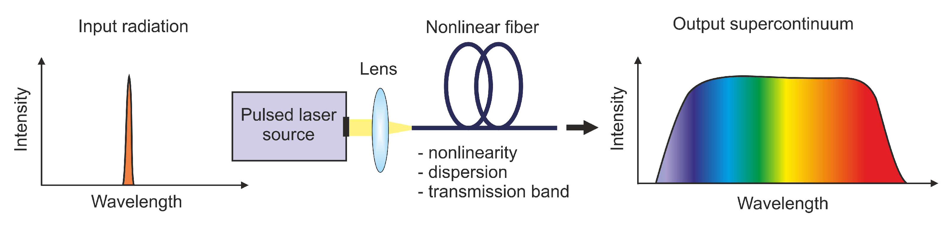 Recent Development of Mid-Infrared Supercontinuum Generation in ...
