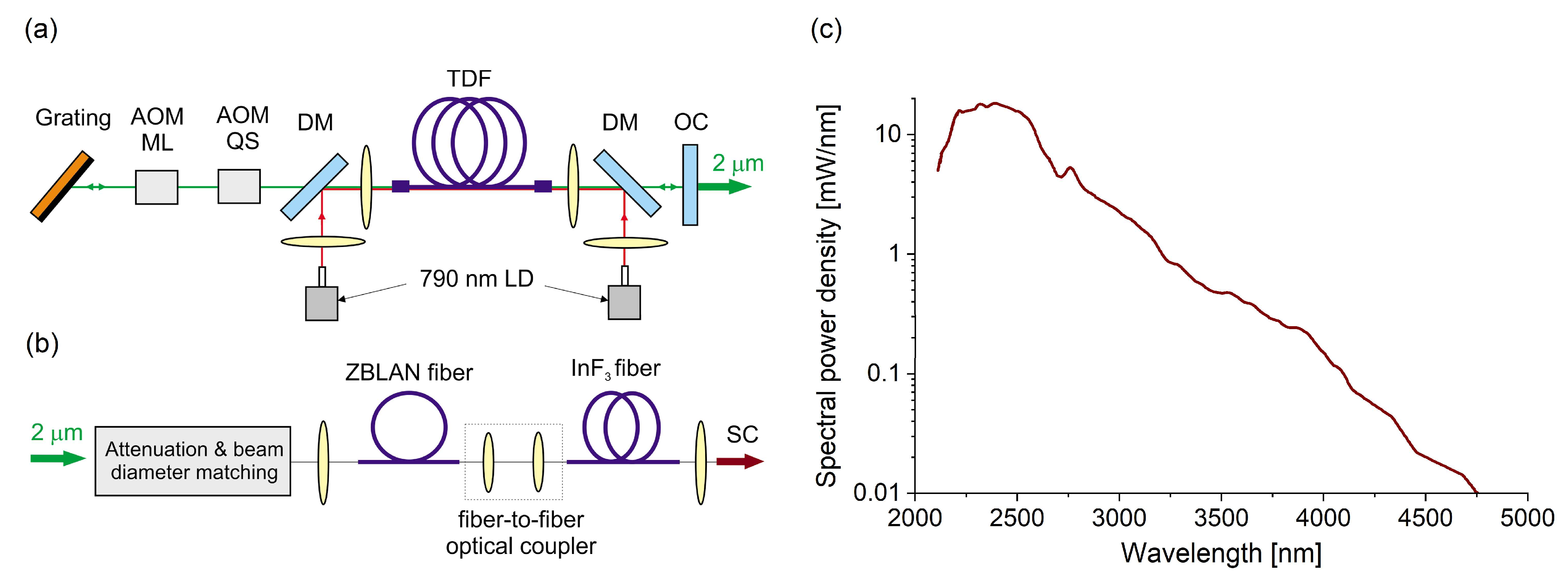 Recent Development of Mid-Infrared Supercontinuum Generation in ...