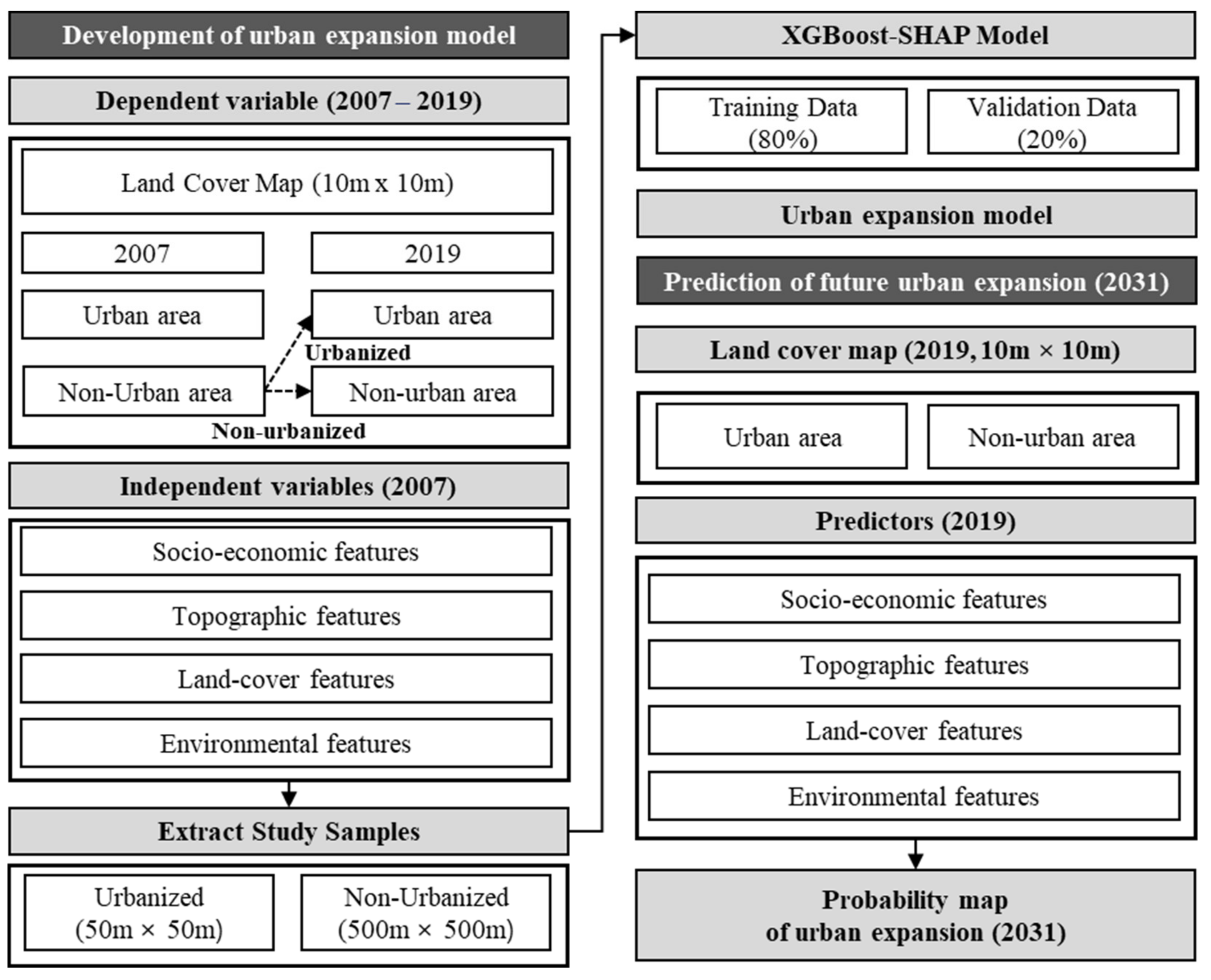 Modeling and Predicting Urban Expansion in South Korea Using ...