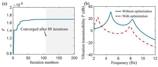 Performance and Optimization of a Dual-Stage Vibration Isolation System ...