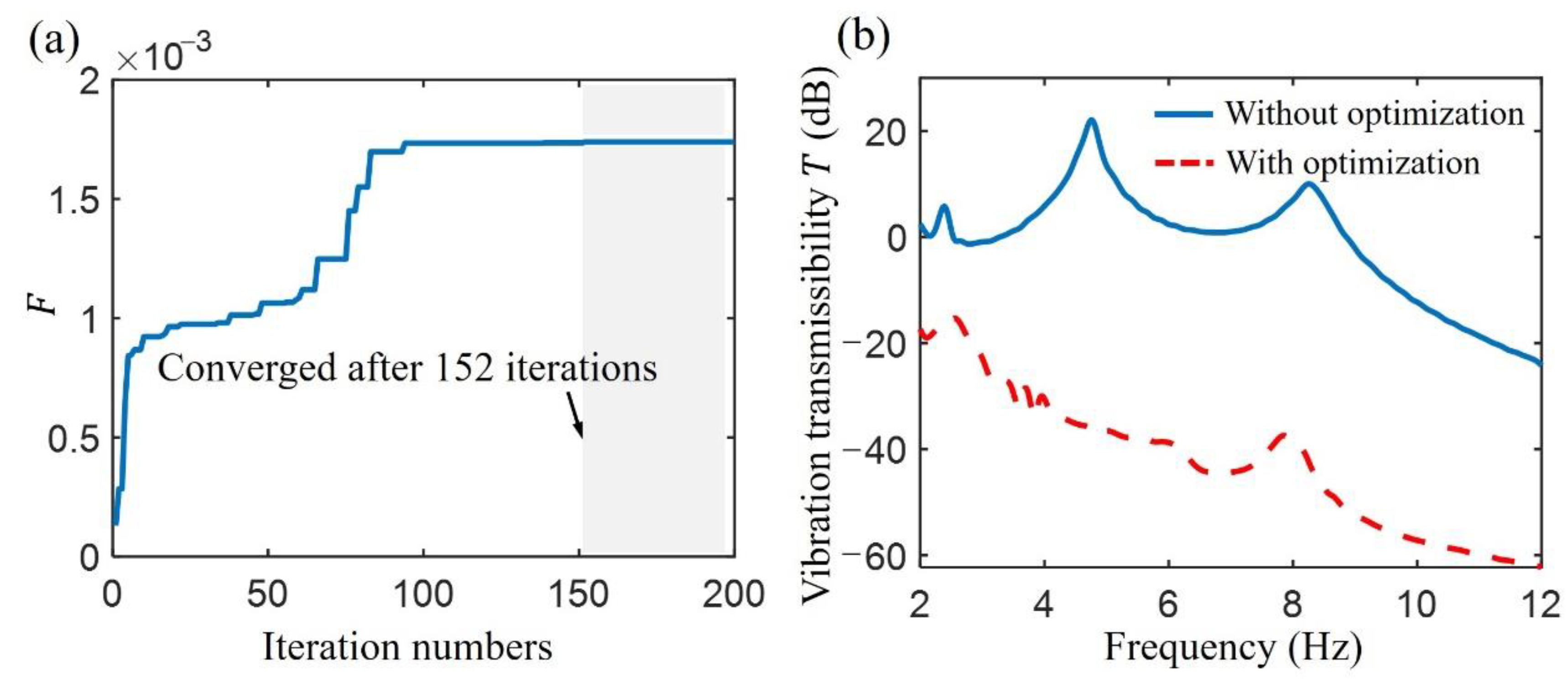 Performance and Optimization of a Dual-Stage Vibration Isolation System ...