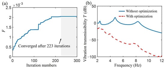 Performance and Optimization of a Dual-Stage Vibration Isolation System ...