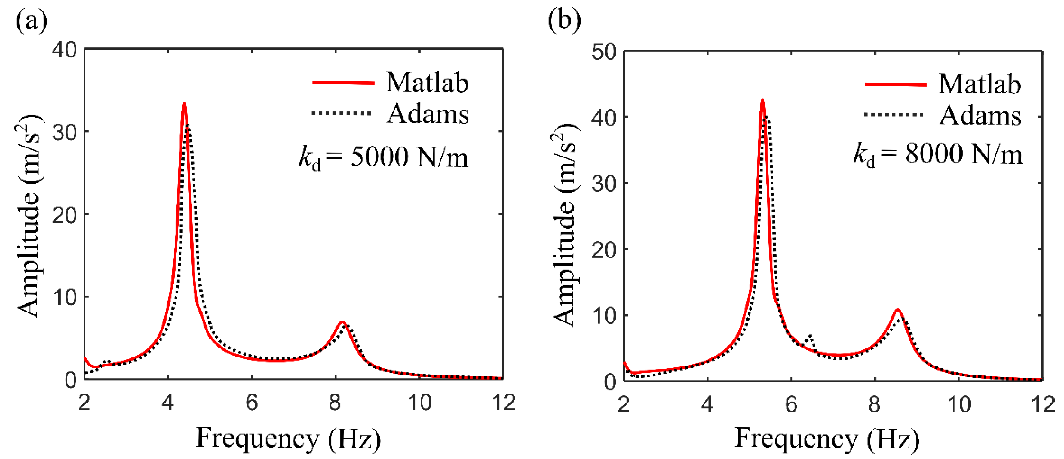 Performance and Optimization of a Dual-Stage Vibration Isolation System ...