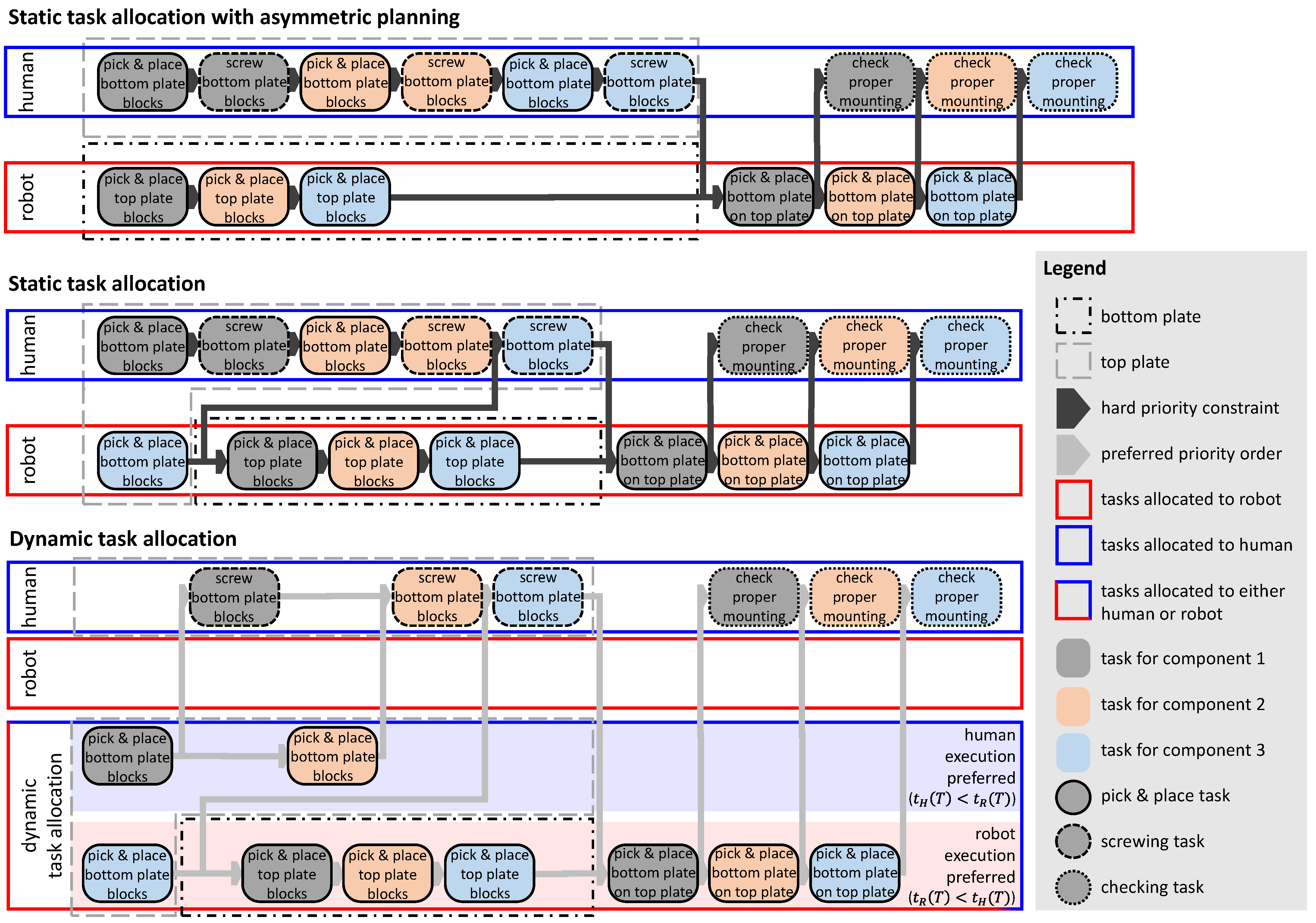 Implementation and Evaluation of Dynamic Task Allocation for Human ...