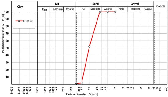 Applsci 13 00546 g003