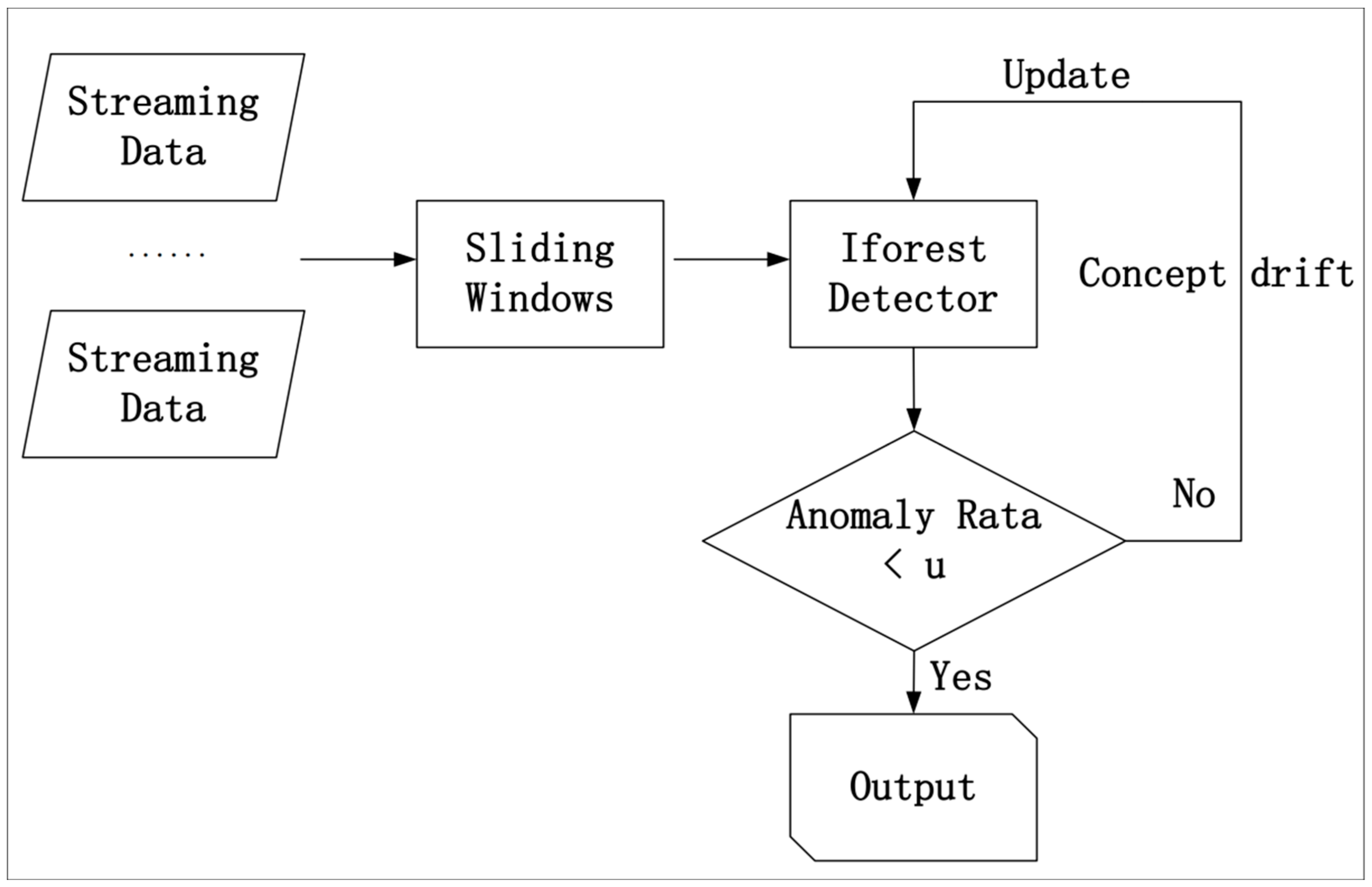 Review of Anomaly Detection Algorithms for Data Streams | MDPI