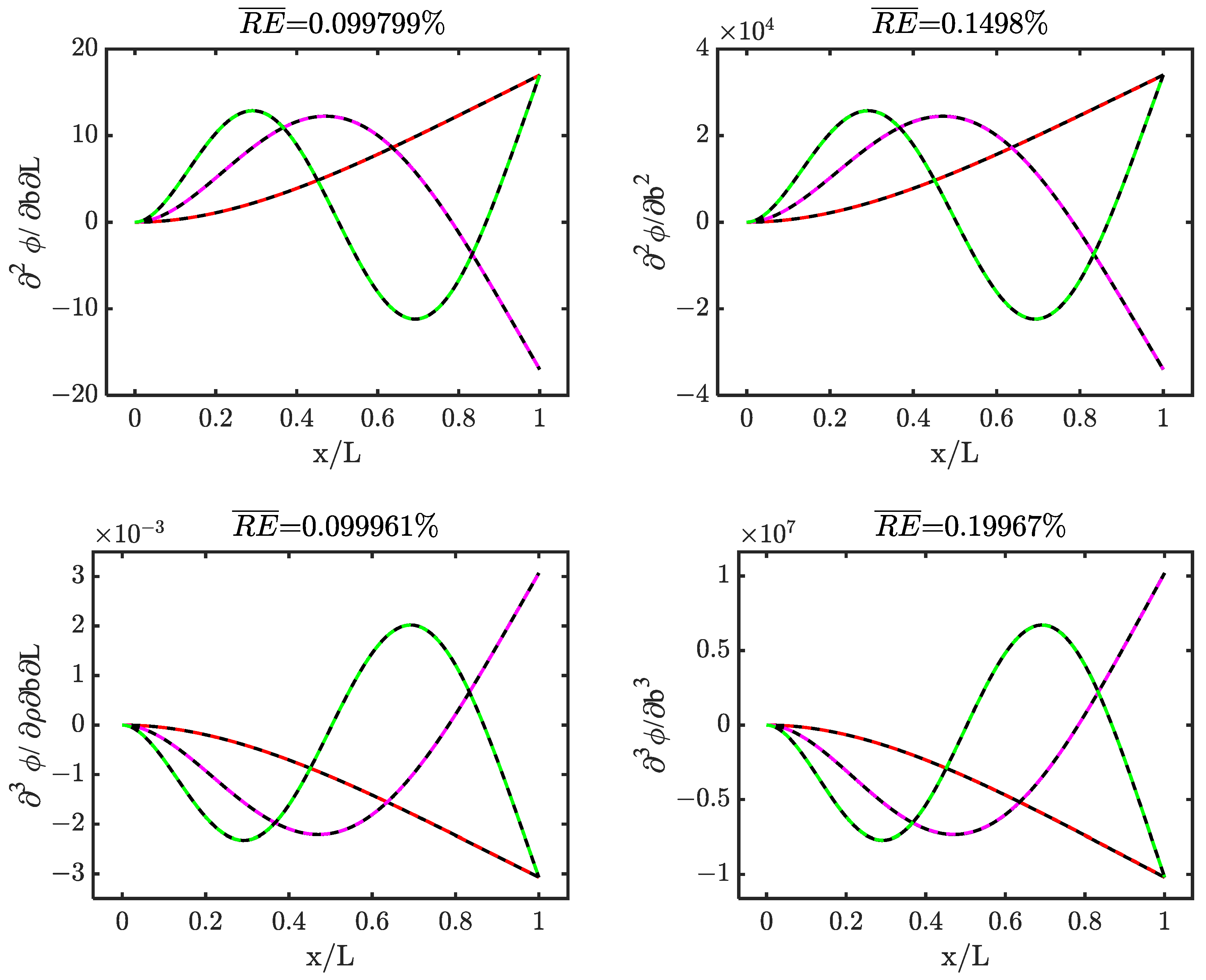 Eigenfrequency Problem Formula Arbitrary-Order Sensitivity Analysis of Eigenfrequency Problems with ...