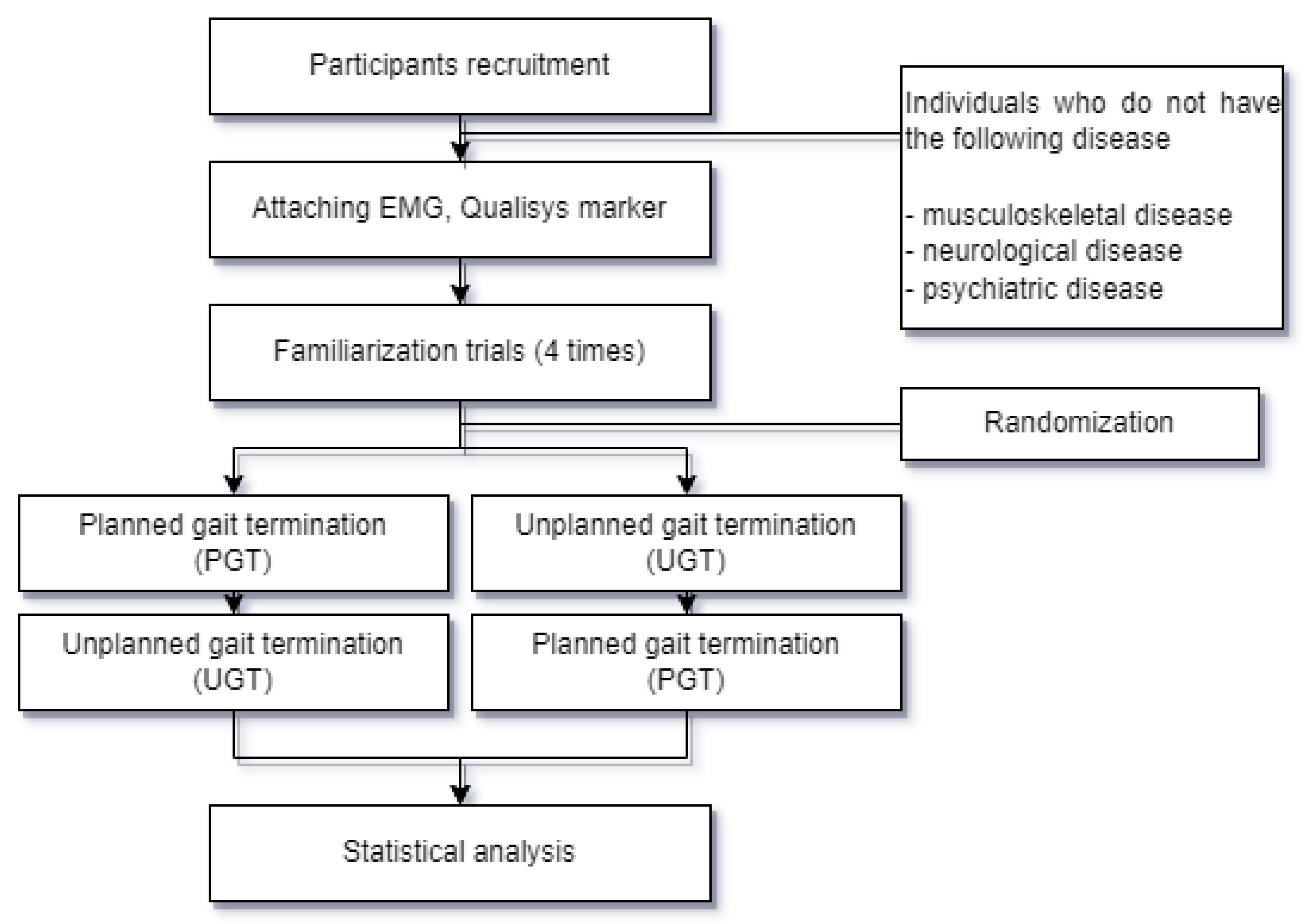 Kinetic and Kinematic Analysis of Gait Termination: A Comparison ...