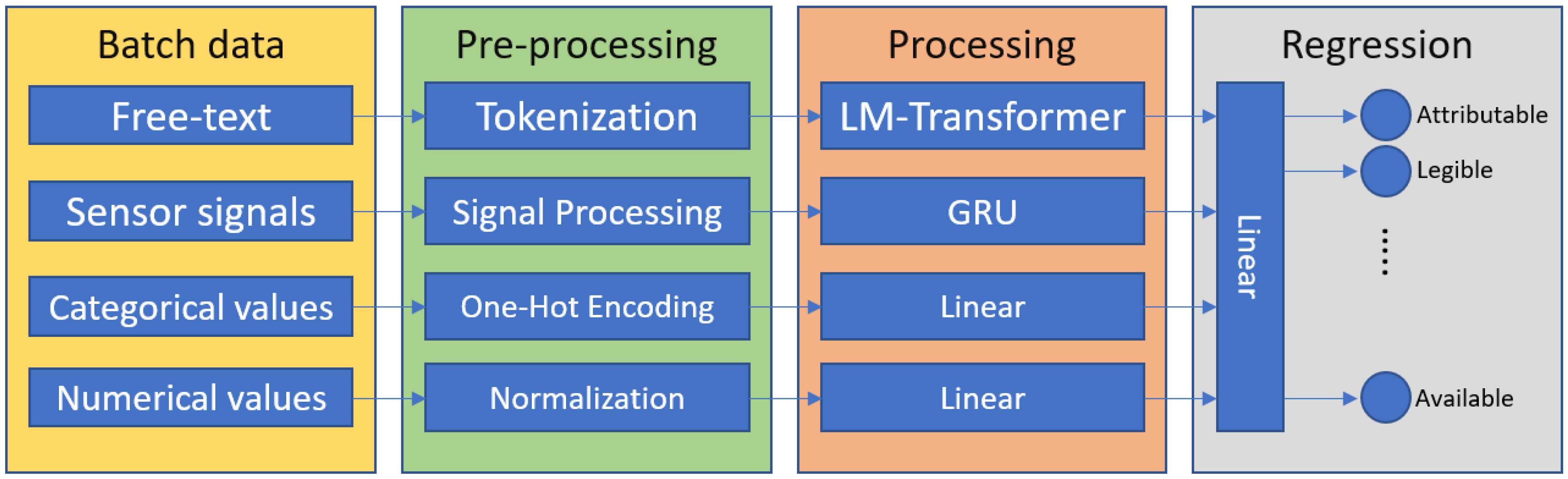 Deep Transformers for Computing and Predicting ALCOA+Data Integrity ...