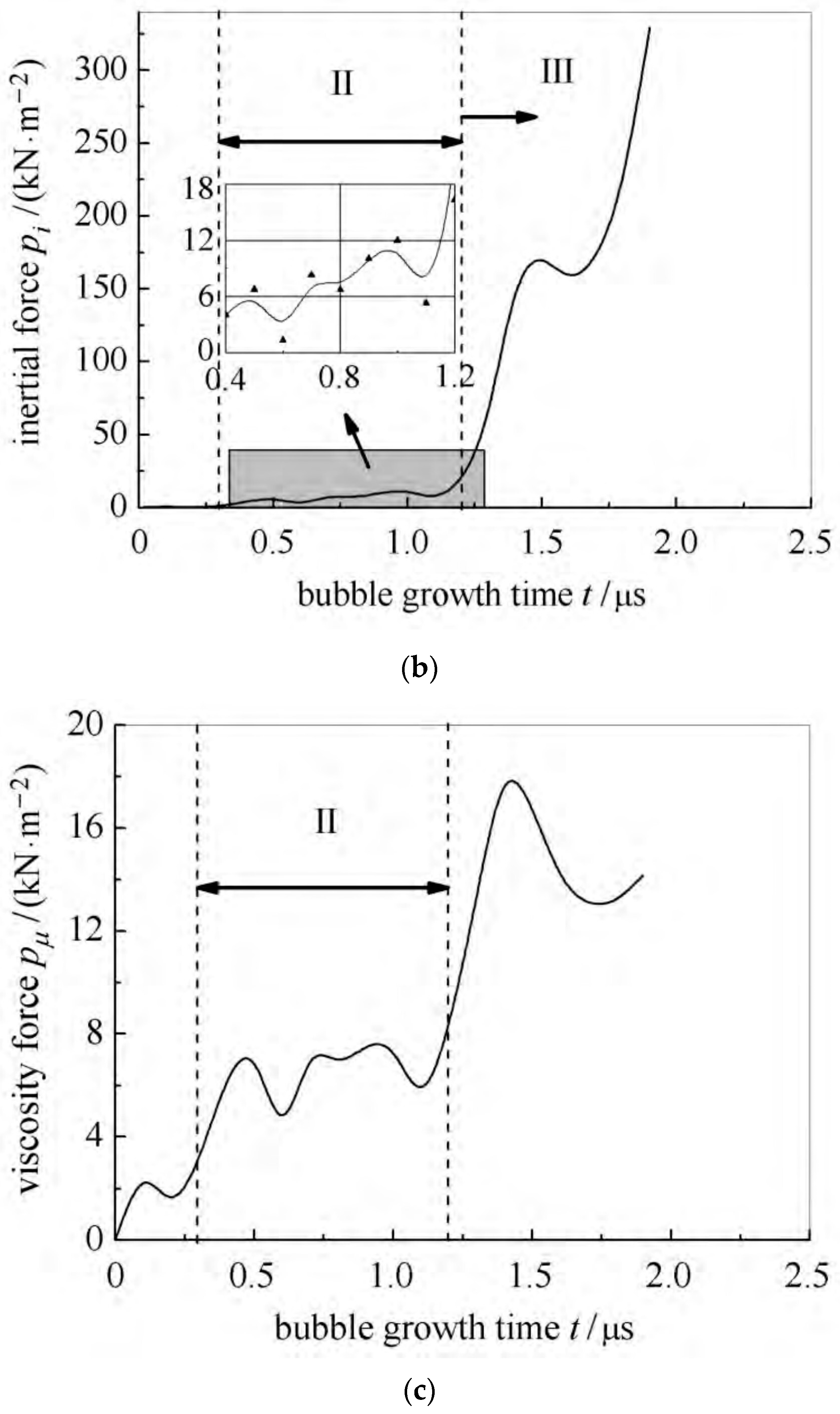 A Review of the Dynamics Progress of Bubble Collapse within Droplet and ...