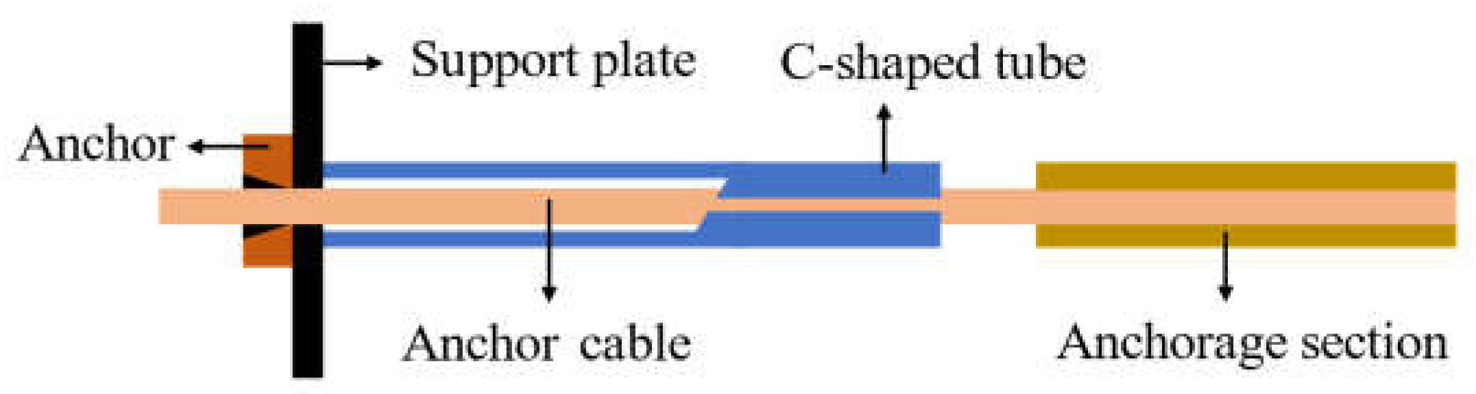 Study on Asymmetric Support of Anchor Cable with C-Shaped Tube in ...