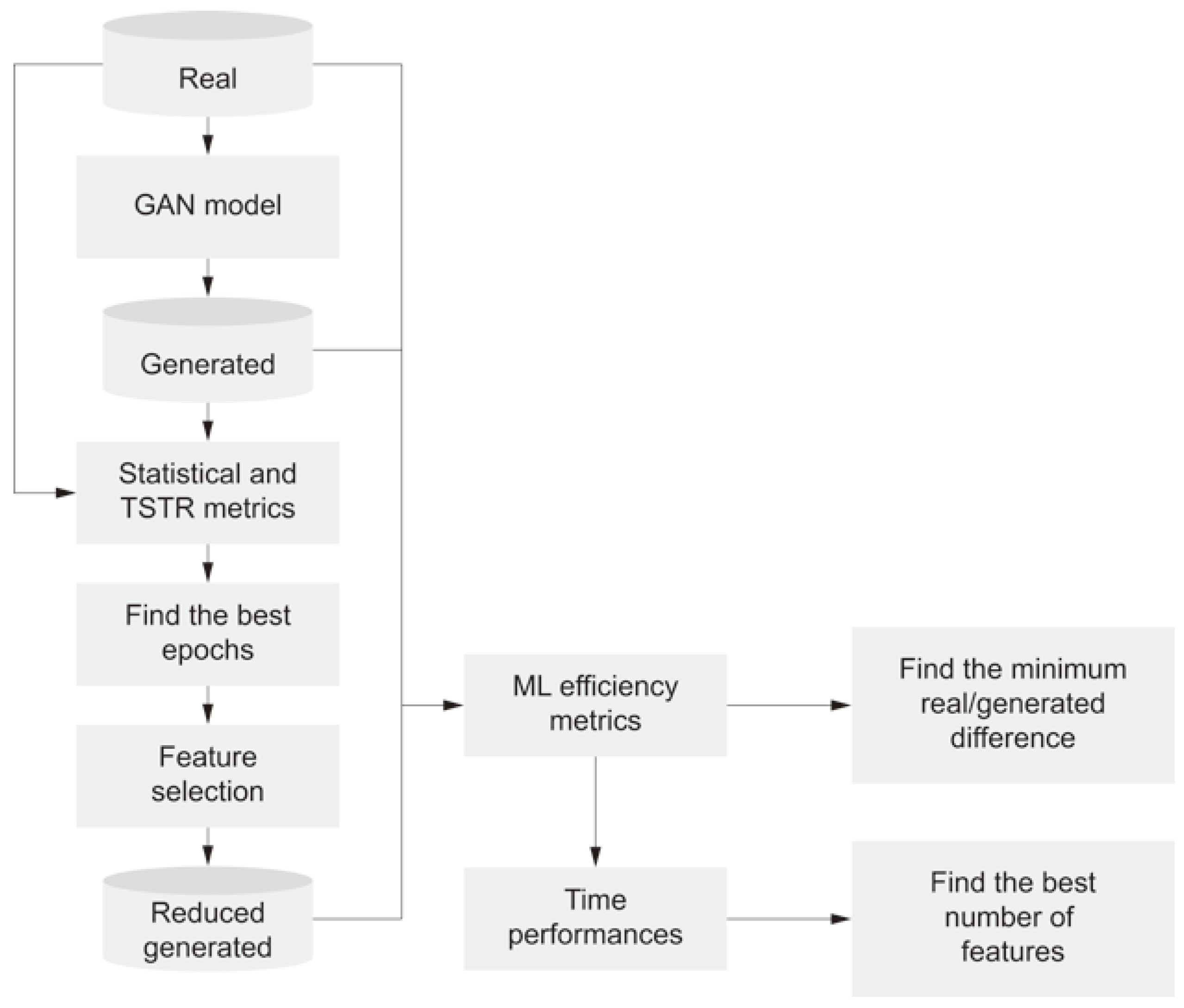 Generating Synthetic Dataset for ML-Based IDS Using CTGAN and Feature ...