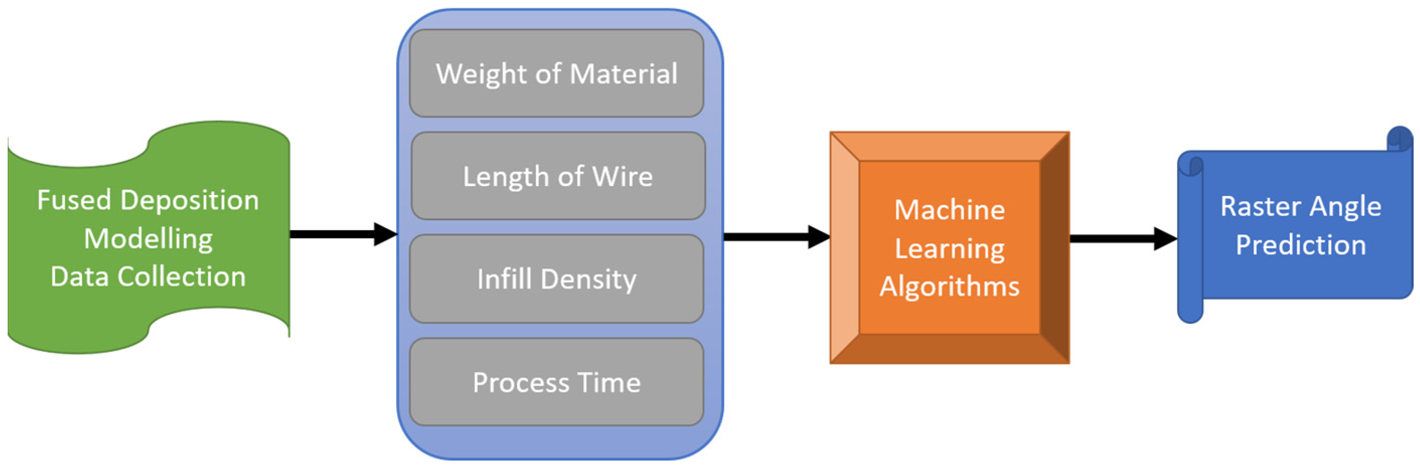 L Machine Learning Raster Figure Raster Angle Prediction of Additive Manufacturing Process Using Machine ...