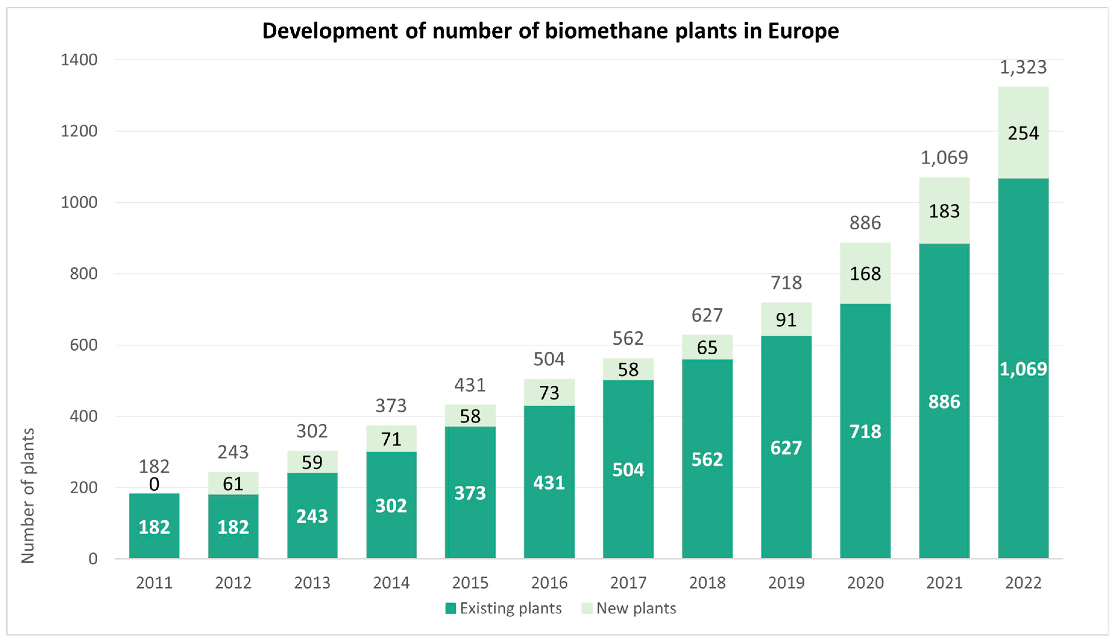 From Biogas to Biomethane: An In-Depth Review of Upgrading Technologies ...