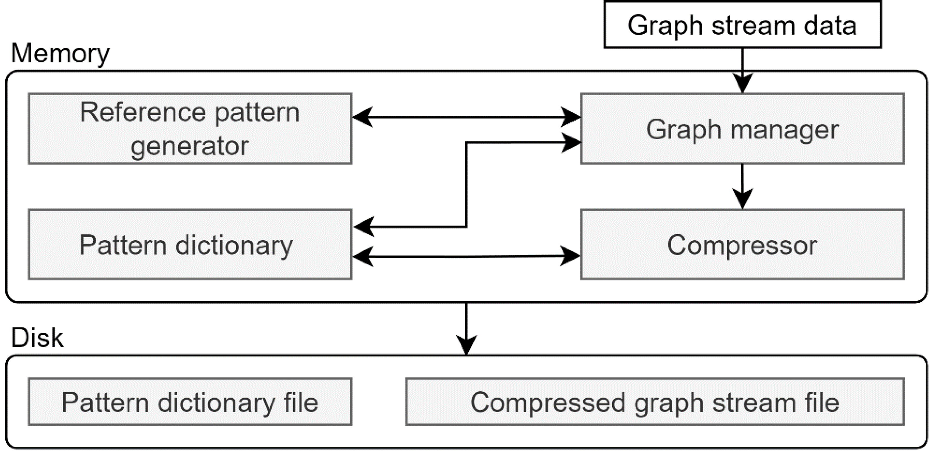 Graph Stream Compression Scheme Based on Pattern Dictionary Using ...