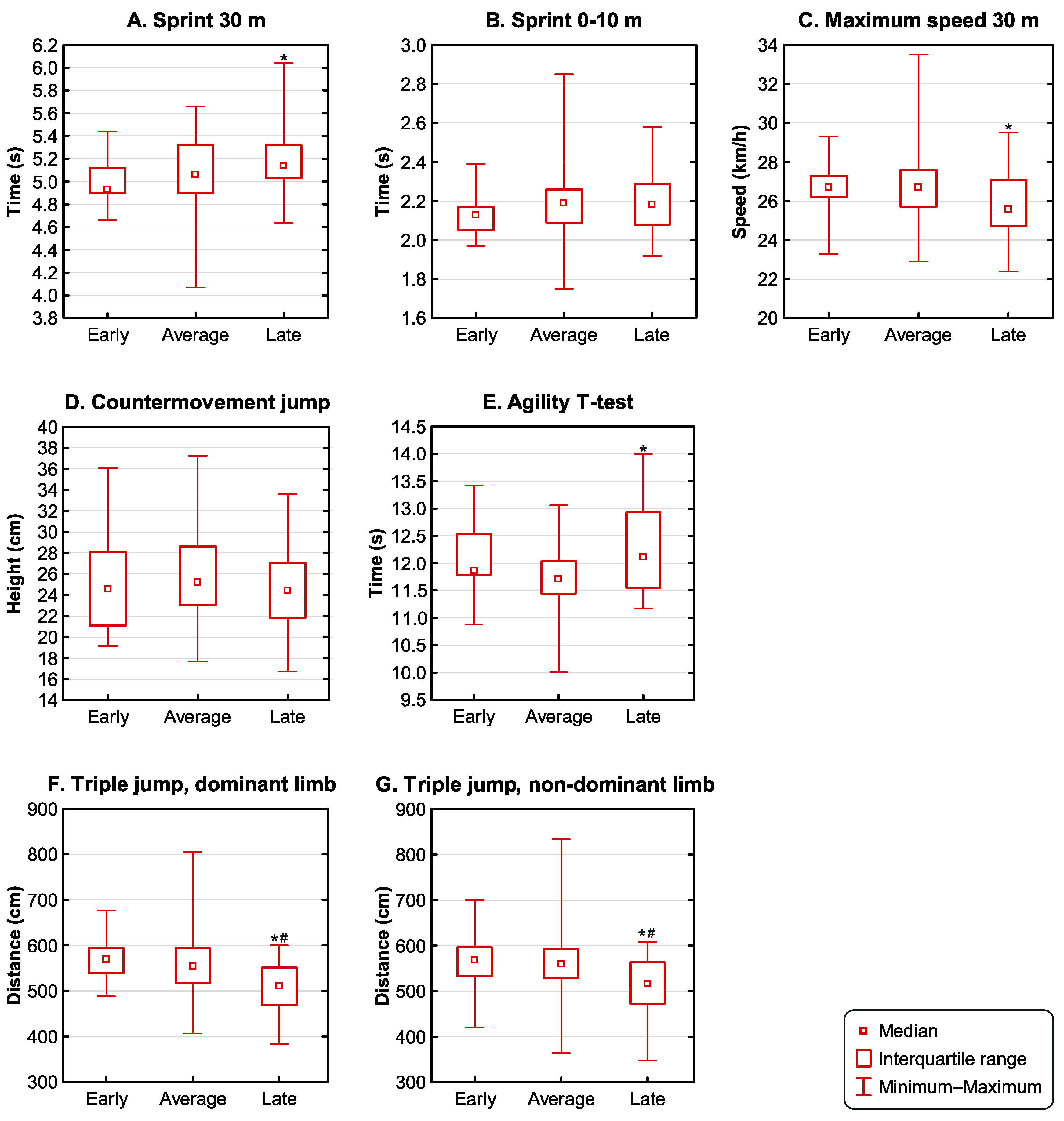 Normal Acceleration Direction Talent Identification in Football: Different Effects of Maturation on ...