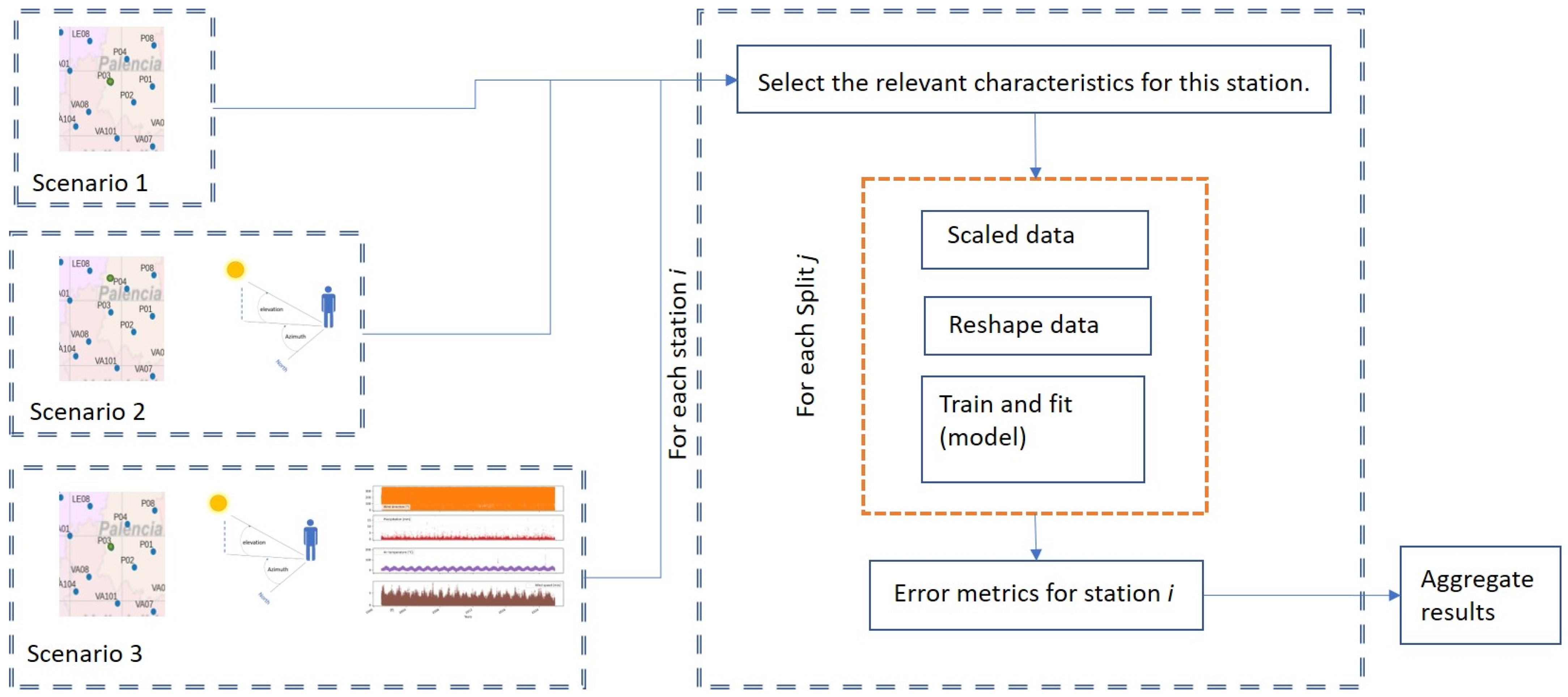 Three Novel Artificial Neural Network Architectures Based on ...
