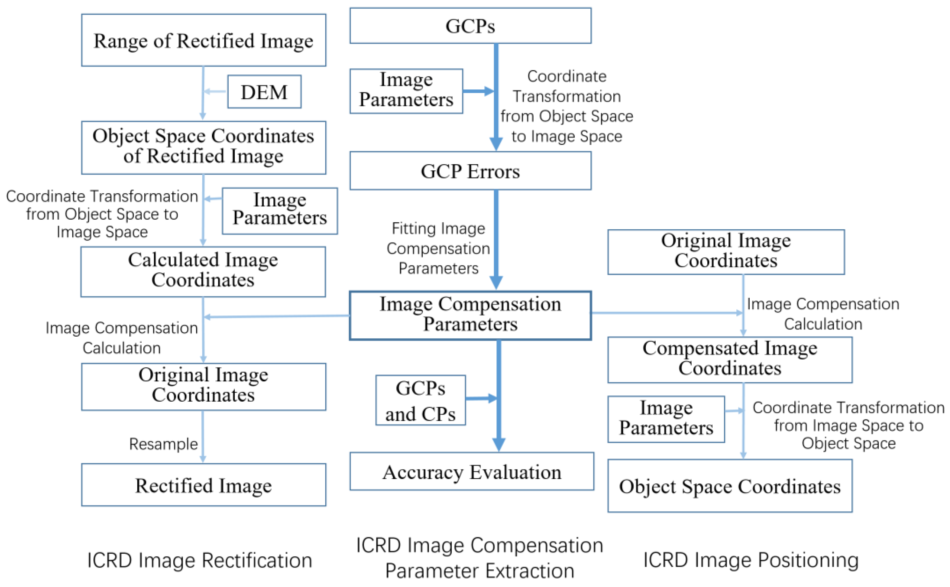 An Image Compensation-Based Range–Doppler Model for SAR High-Precision ...