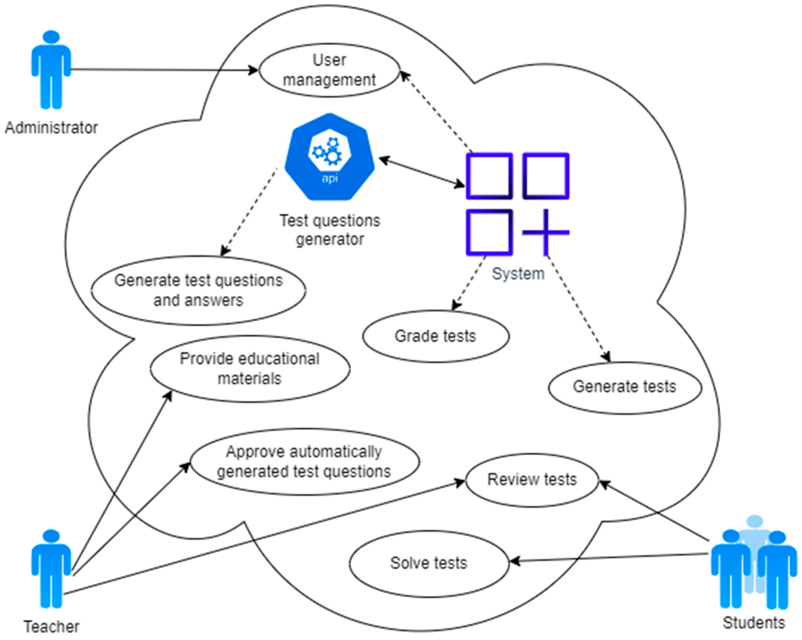 Automated Test Creation Using Large Language Models: A Practical ...