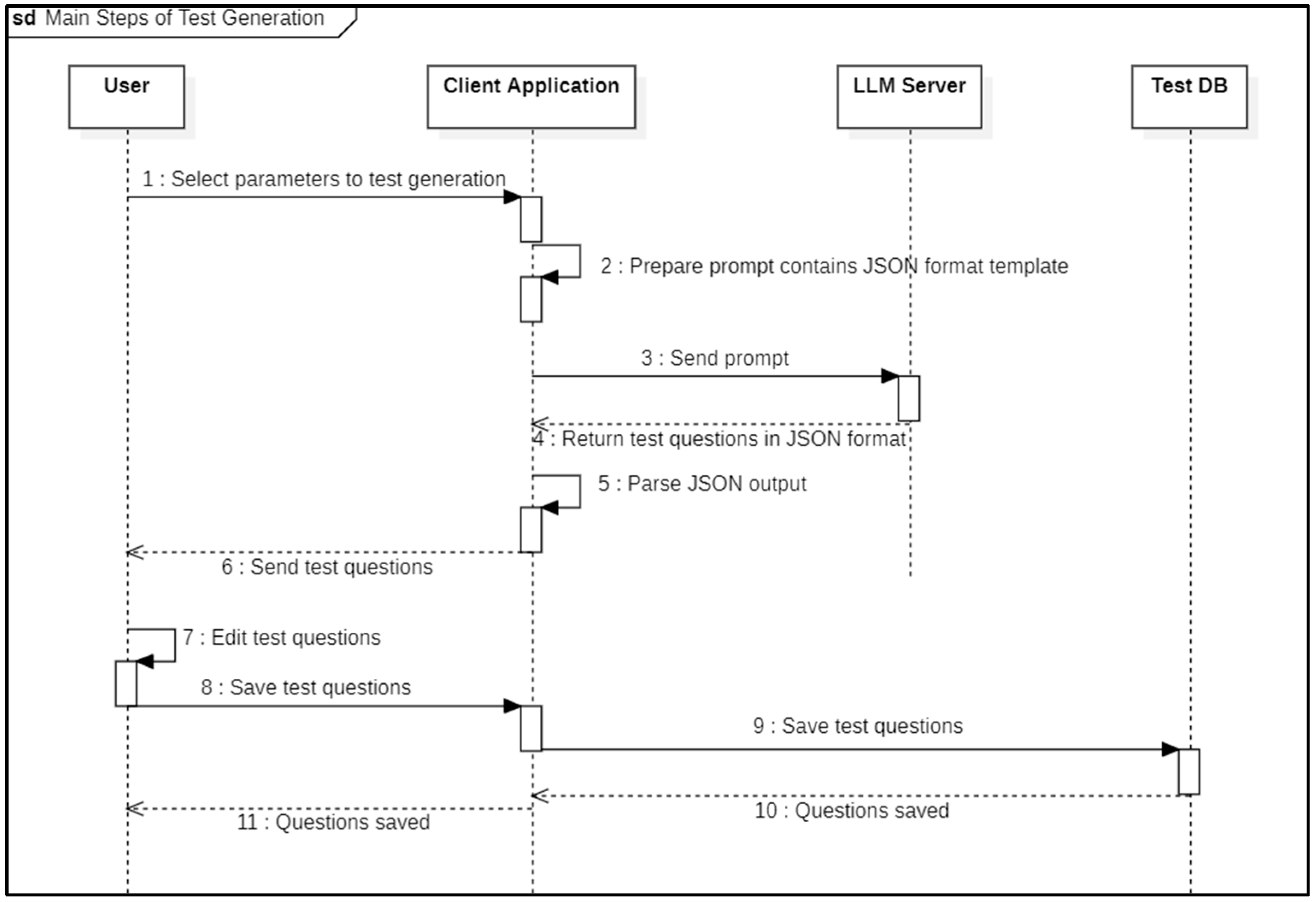 Automated Test Creation Using Large Language Models: A Practical ...