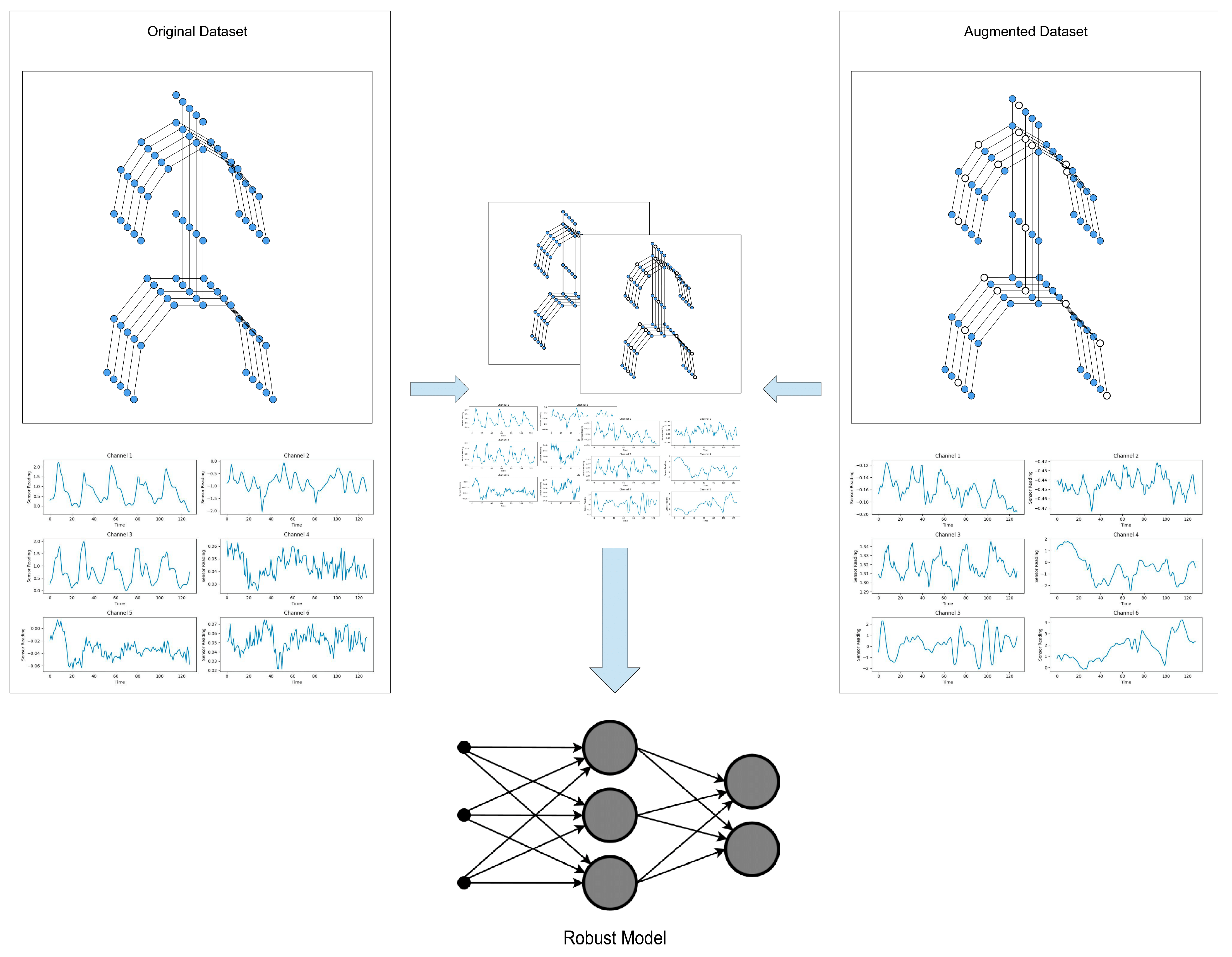 Exploring Cutout and Mixup for Robust Human Activity Recognition on ...