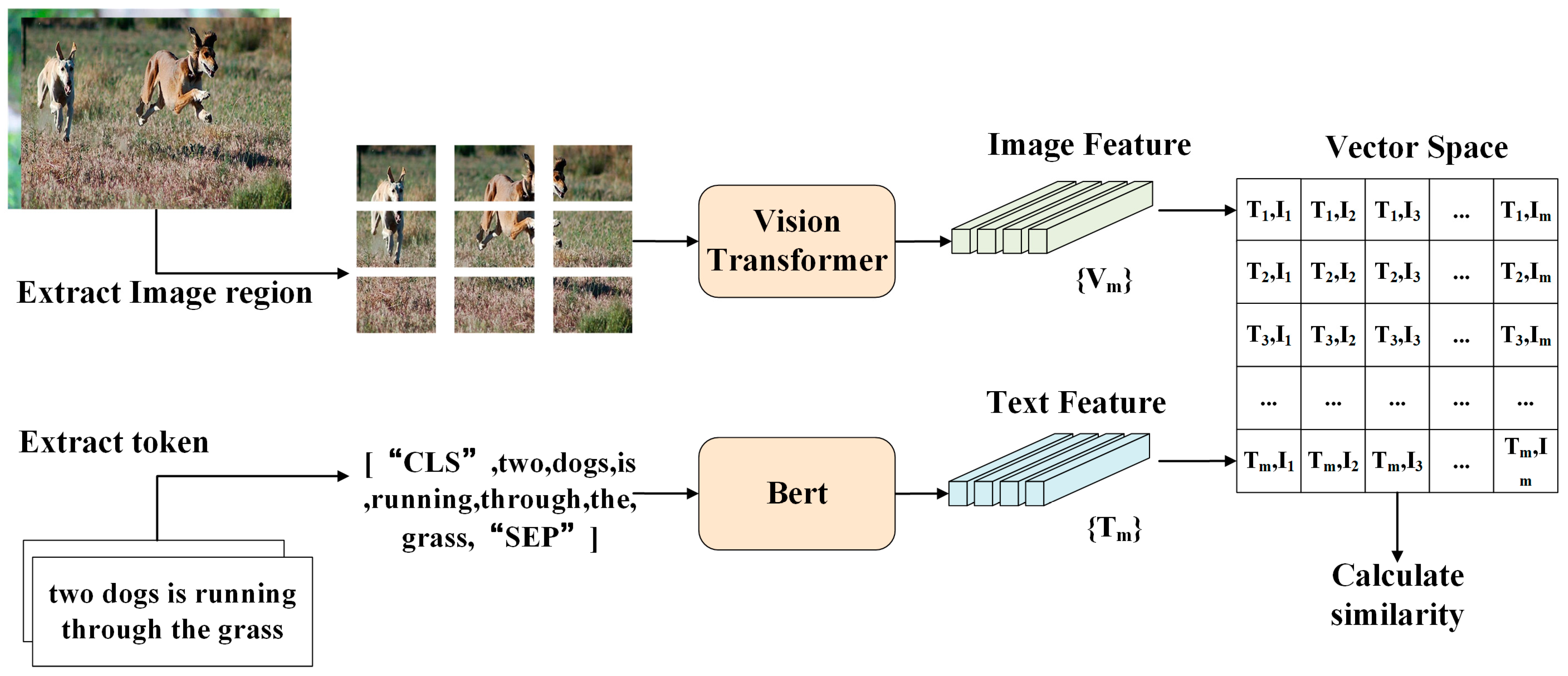 Image–Text Matching Model Based on CLIP Bimodal Encoding | MDPI