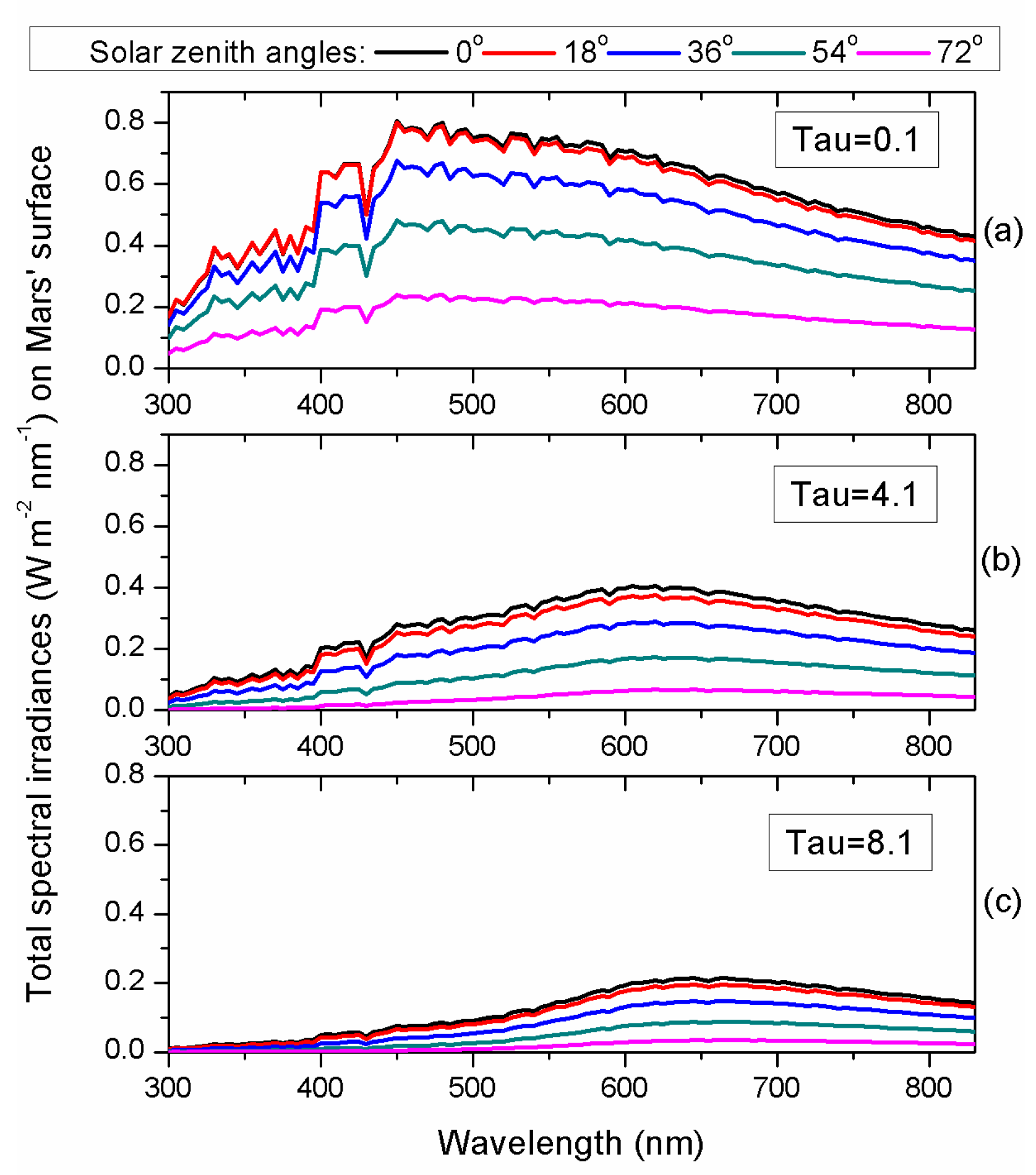 Some Approaches for Light and Color on the Surface of Mars | MDPI