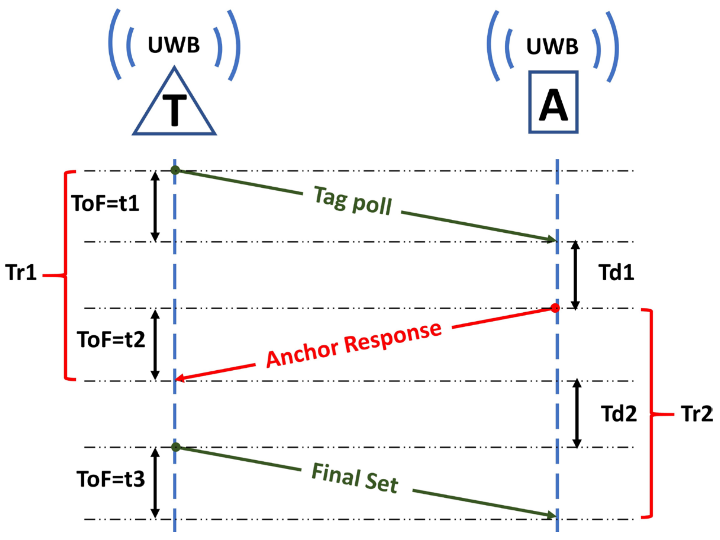 Measure Distance From Intersection UWB-Based Real-Time Indoor Positioning Systems: A Comprehensive Review