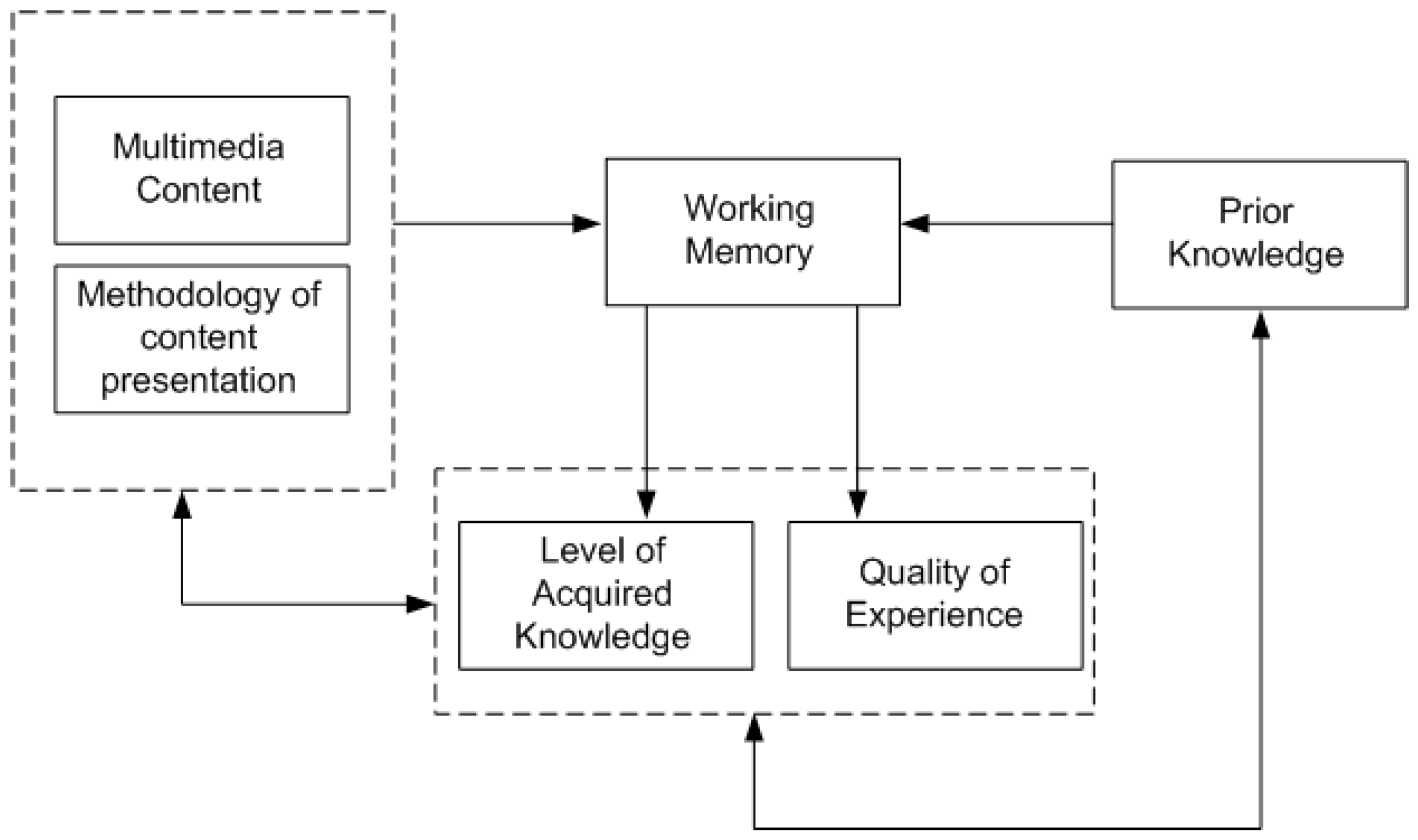 Improving the Efficiency of Multimedia Learning and the Quality of ...