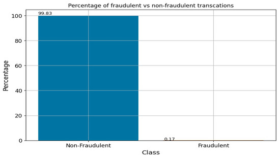 Python Percent Format Achieving Excellence in Cyber Fraud Detection: A Hybrid ML+DL Ensemble ...