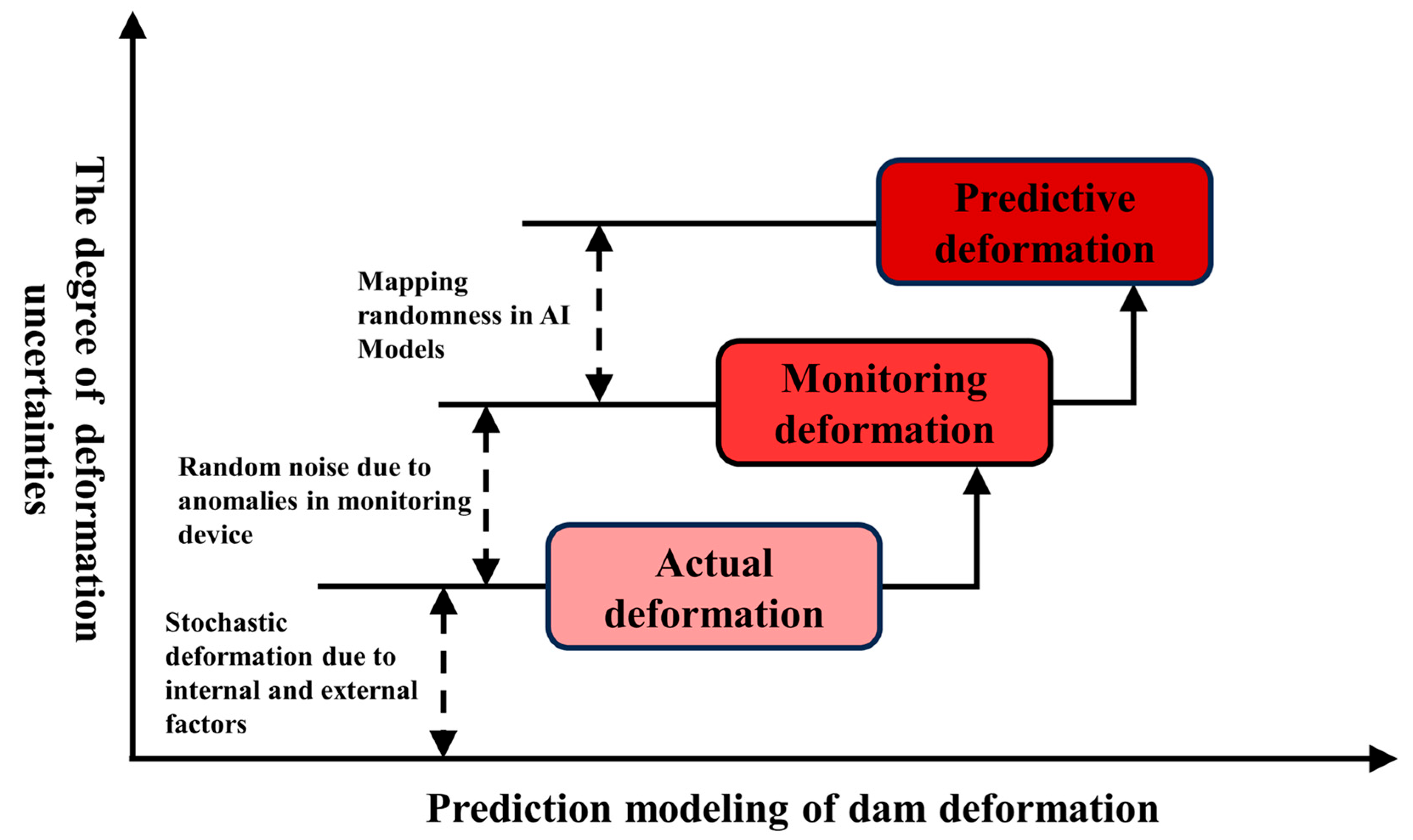 Dam Deformation Monitoring Model Based on Deep Learning and Split ...