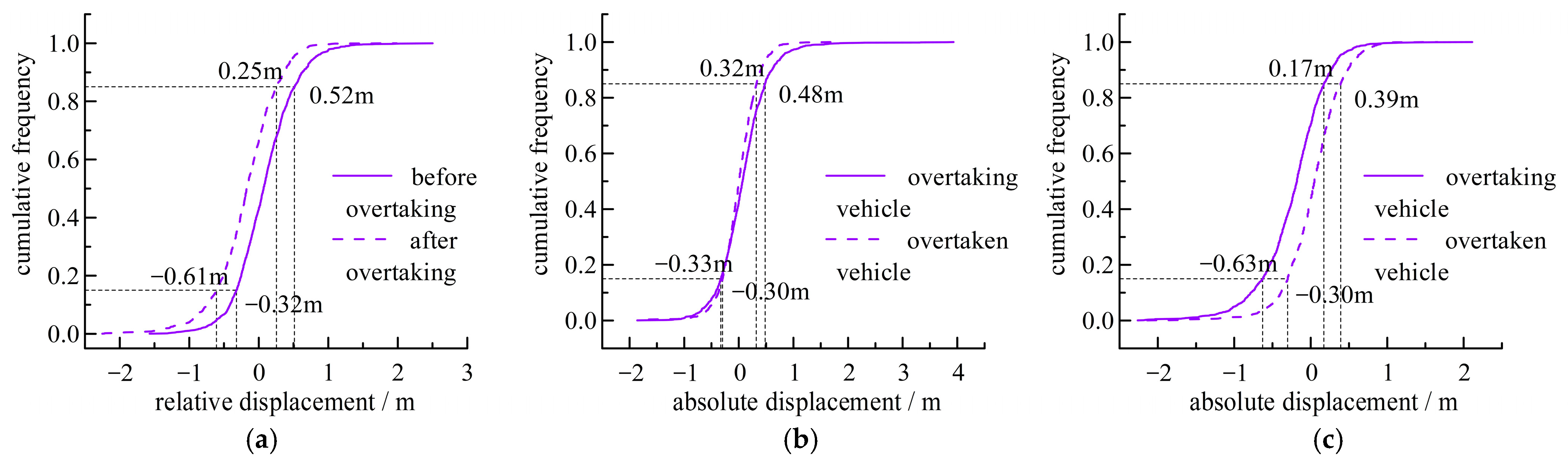 Lateral Displacement and Distance of Vehicles in Freeway Overtaking ...